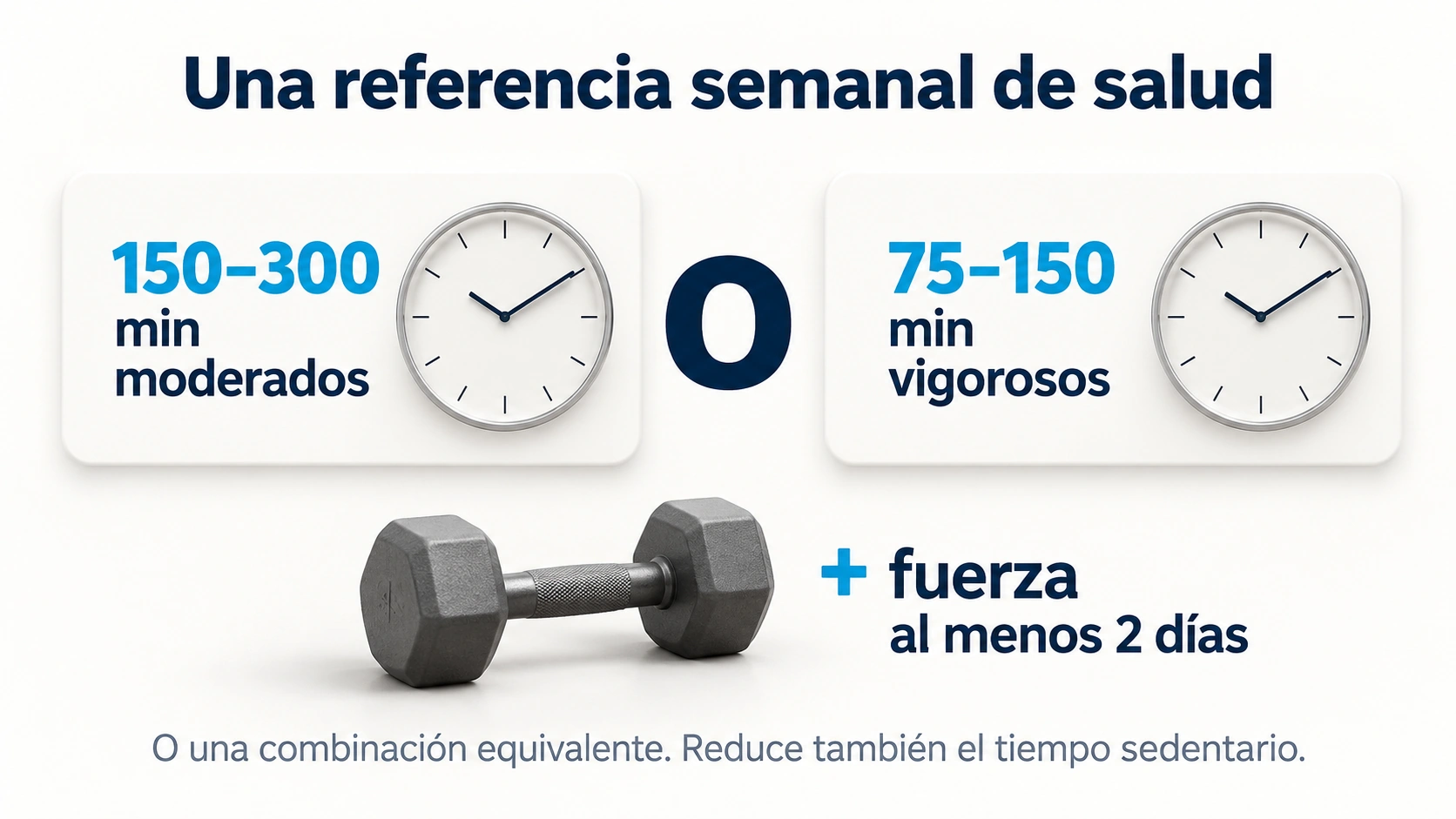 Referencia semanal de actividad: 150 a 300 minutos moderados o 75 a 150 vigorosos, más fuerza al menos dos días.