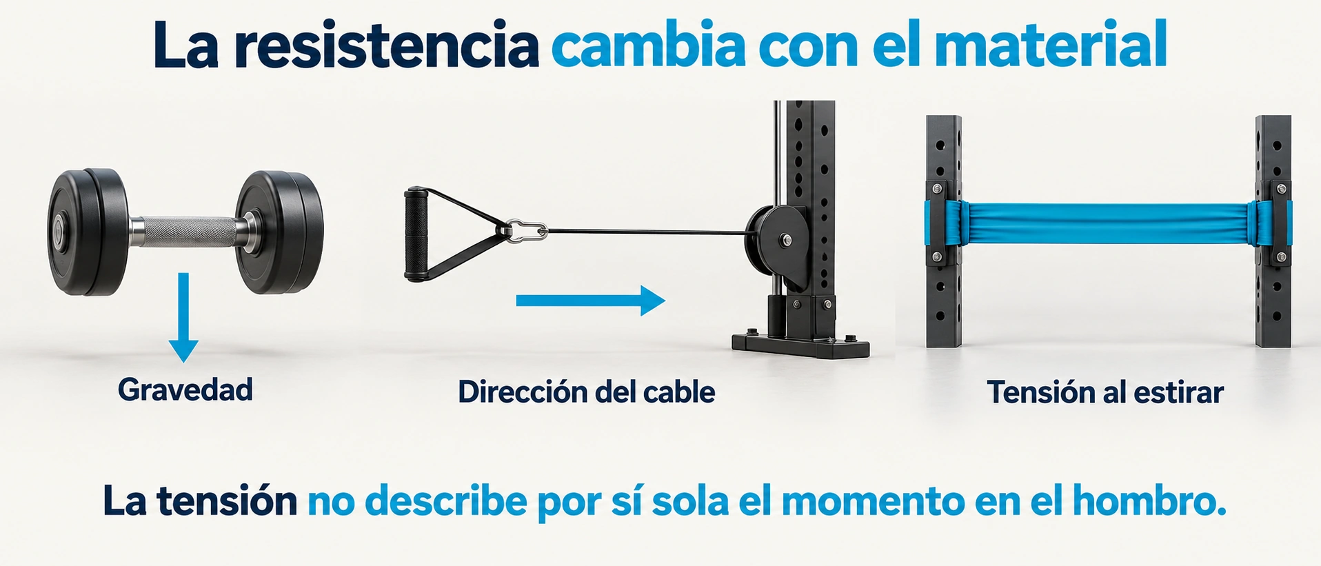 Diferencias cualitativas de resistencia por gravedad, cable y banda elástica
