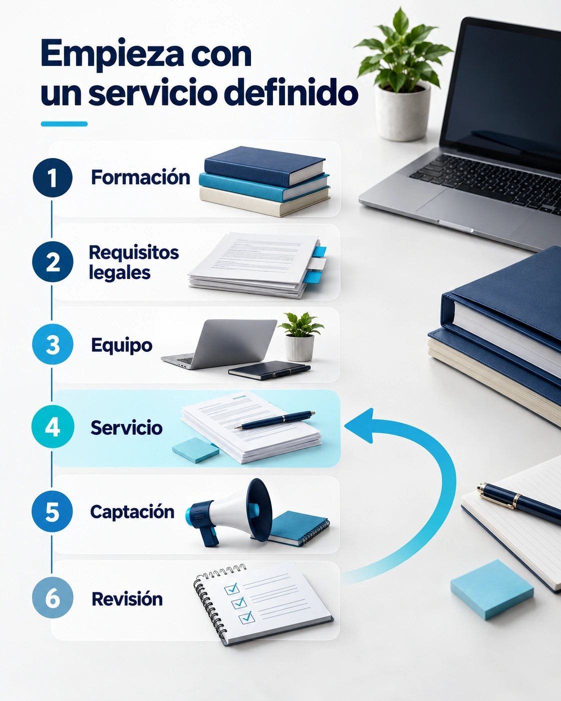 Seis pasos organizan el inicio: formación, requisitos legales, equipo, servicio, captación y revisión.