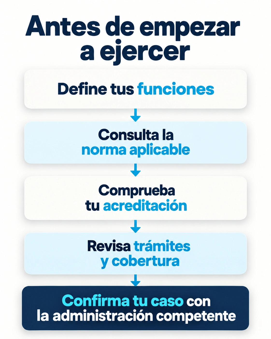 Antes de ejercer se revisan funciones, norma aplicable, acreditación y trámites o cobertura que correspondan