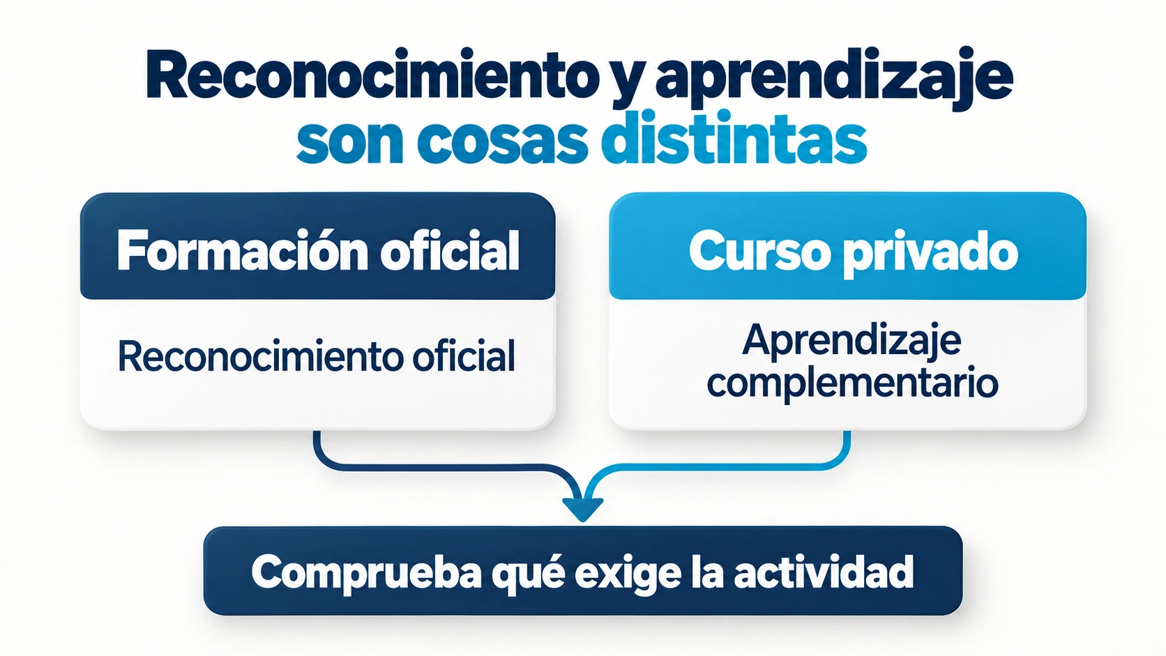 La formación oficial y los cursos privados tienen distinto reconocimiento; la vía adecuada depende de las funciones y de la norma aplicable