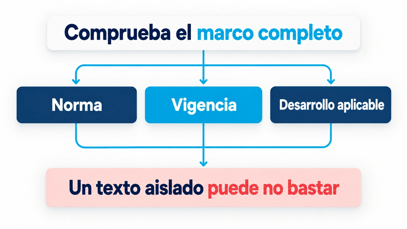La norma, su vigencia y el desarrollo aplicable se comprueban antes de interpretar un requisito profesional