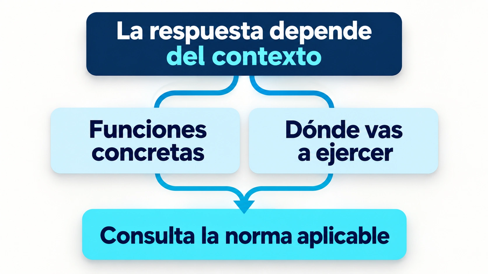 La actividad concreta y el lugar donde se ejerce orientan qué normativa debe consultarse