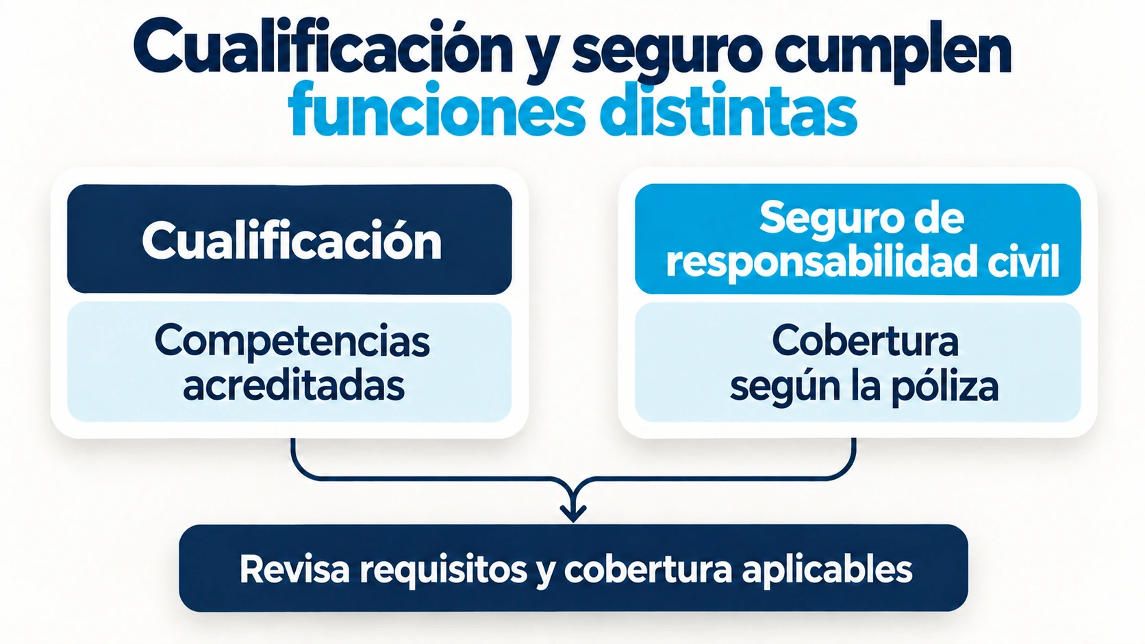 La cualificación profesional y el seguro de responsabilidad civil cumplen funciones distintas; se comprueban los requisitos y la cobertura aplicables