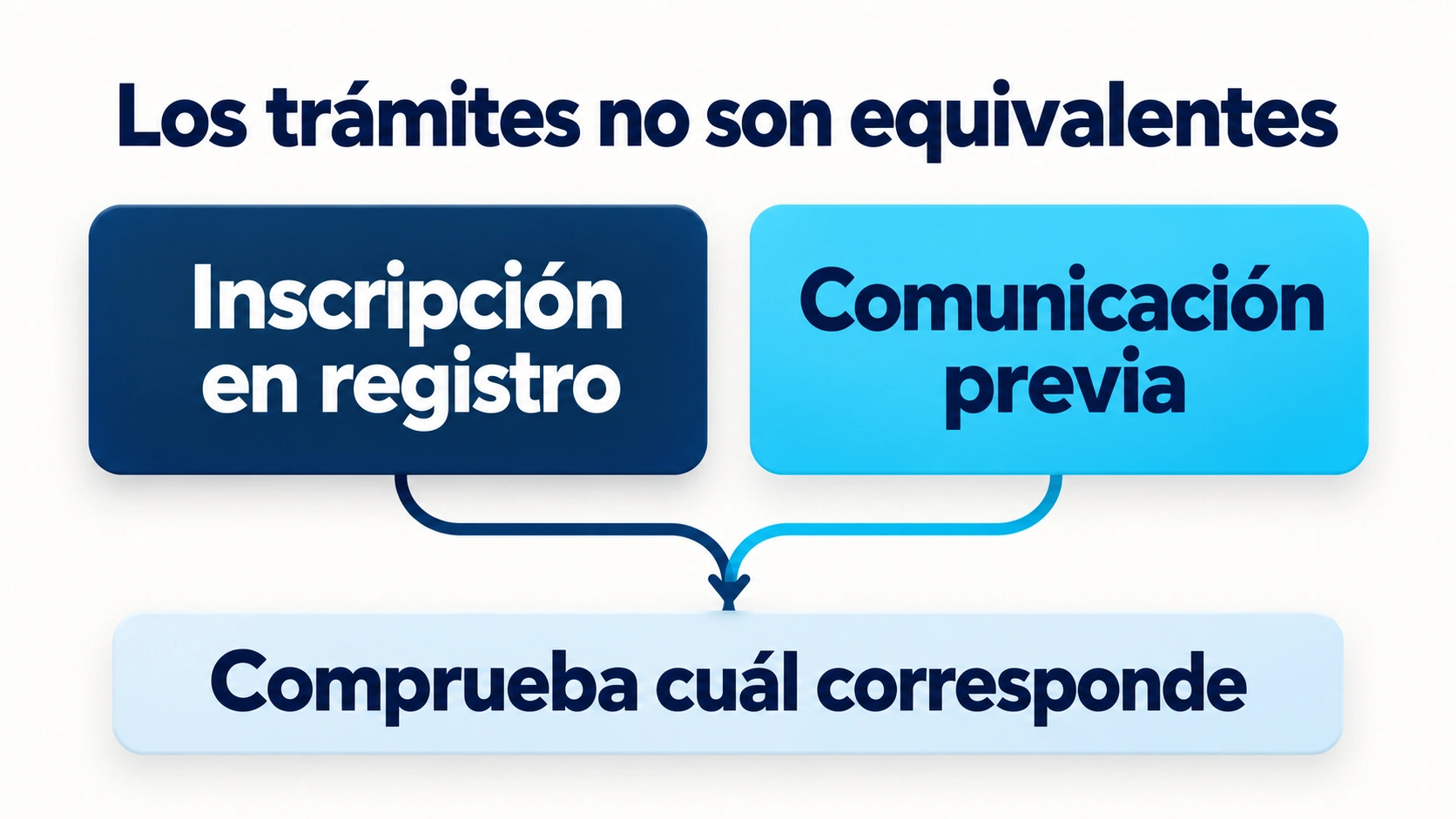 La inscripción en un registro y la comunicación previa son trámites diferentes cuya aplicación debe comprobarse en cada caso