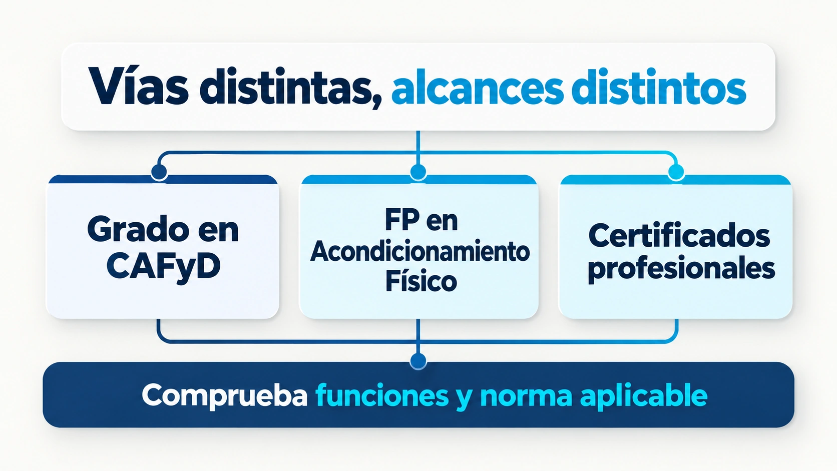 Grado en CAFyD, FP en Acondicionamiento Físico y certificados profesionales son vías diferentes cuyo alcance se comprueba para la actividad y comunidad