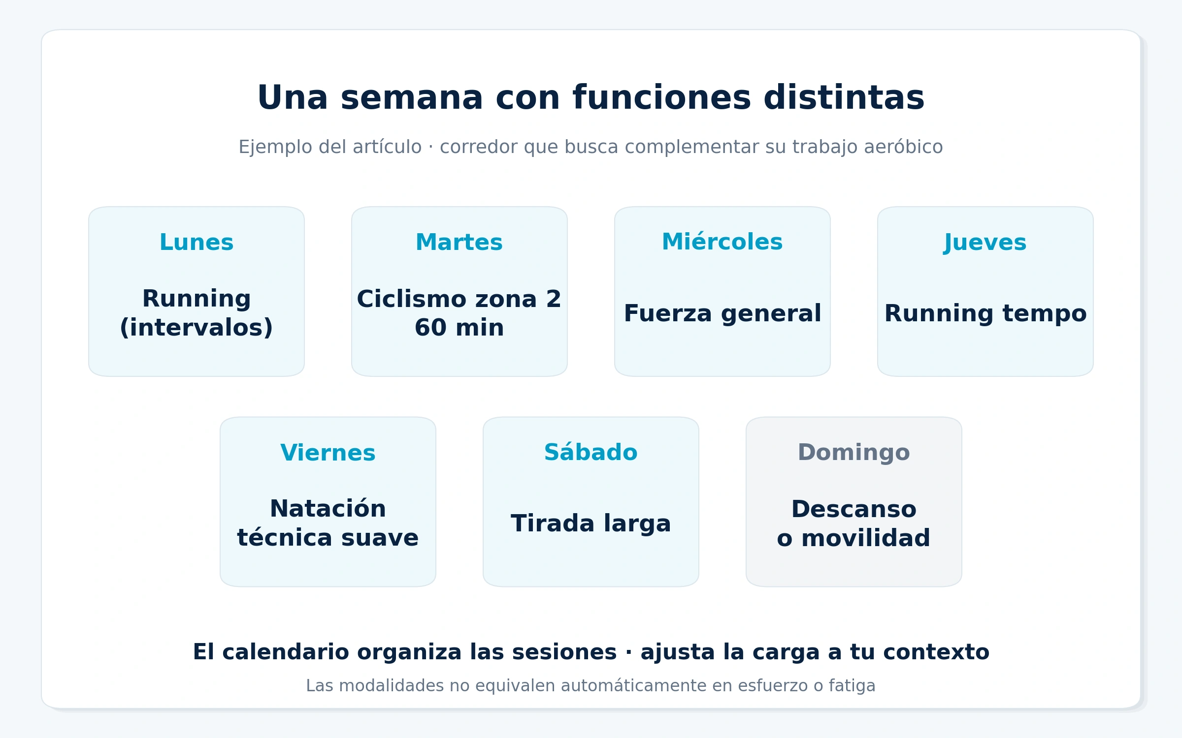 Semana de ejemplo del artículo con tres sesiones de carrera, ciclismo, fuerza, natación y descanso o movilidad