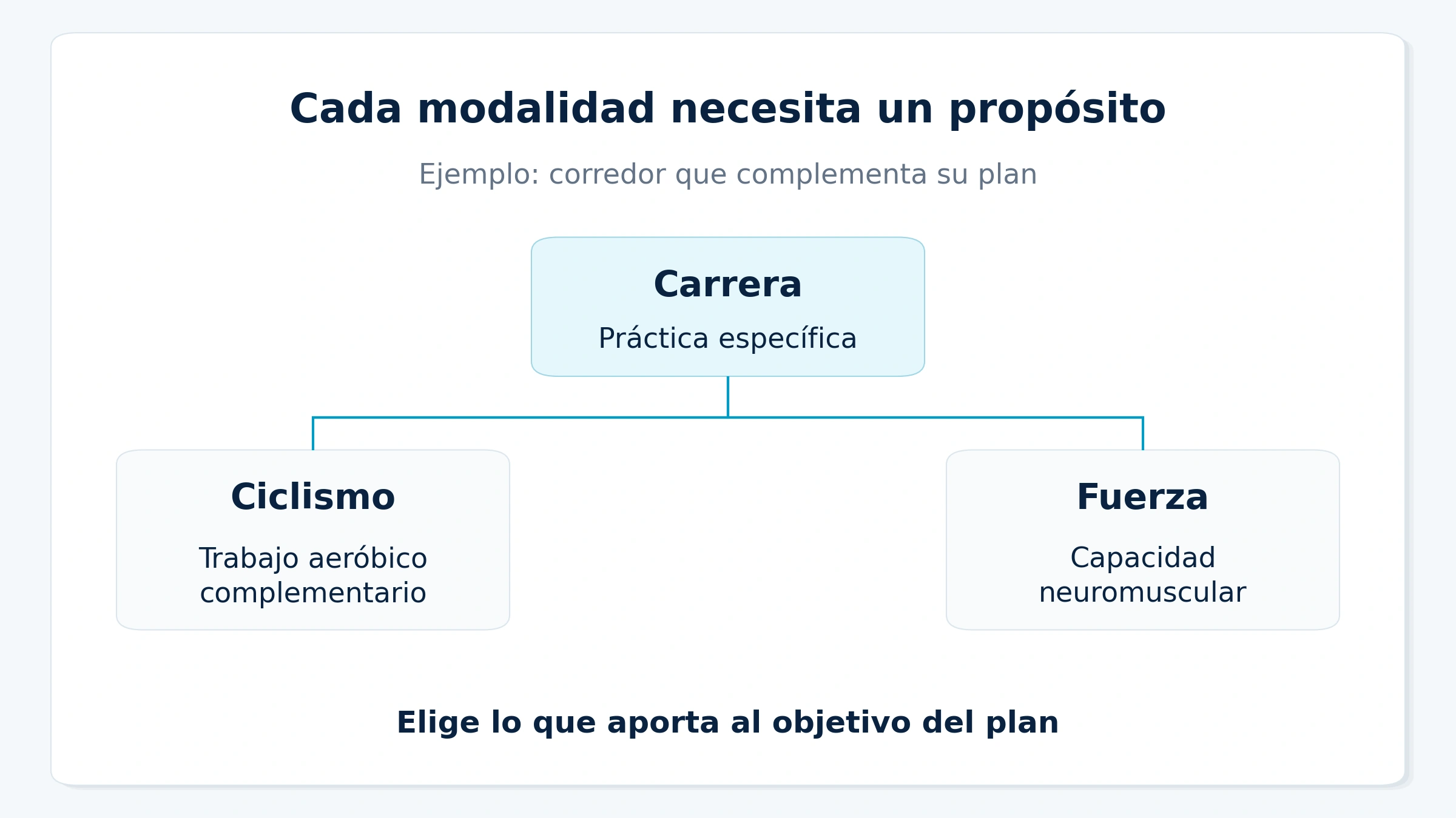 Ejemplo de un corredor que combina la práctica específica de carrera con ciclismo aeróbico complementario y trabajo de fuerza