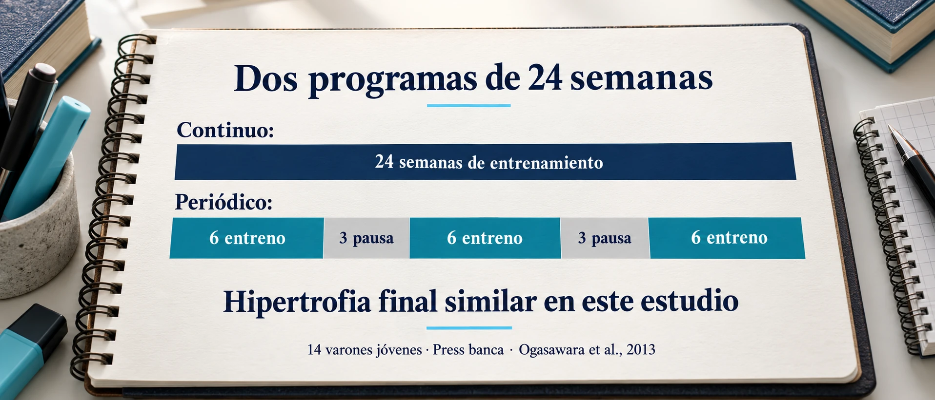 Diseño de 24 semanas de entrenamiento continuo frente a tres bloques de seis semanas separados por dos pausas de tres semanas.