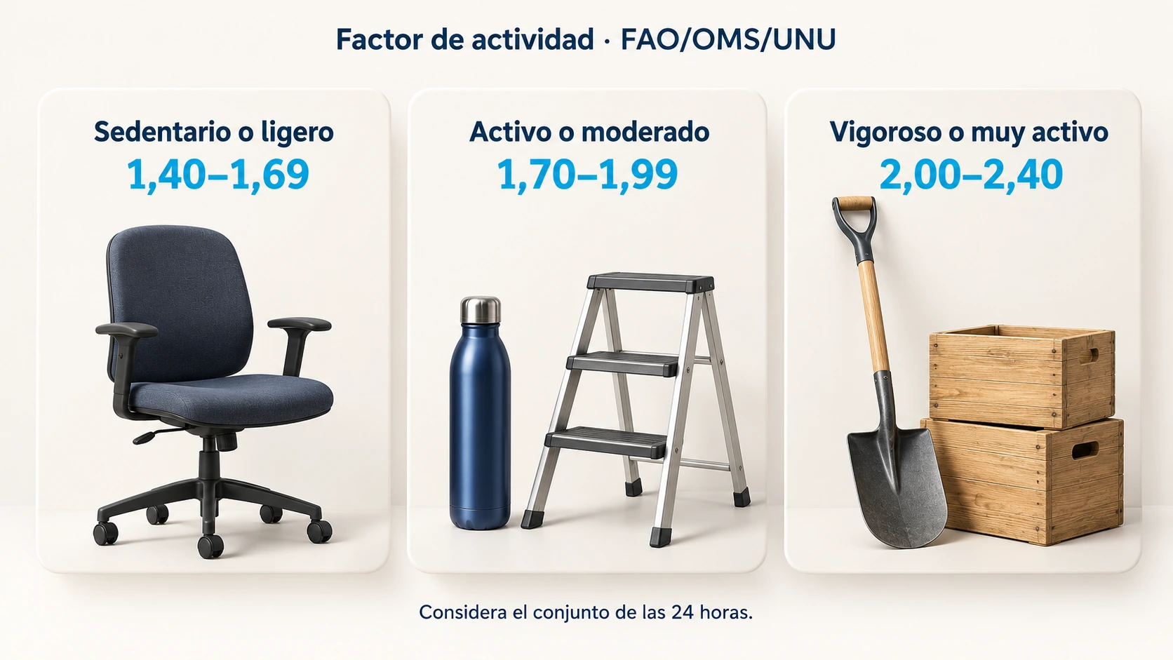 Tres rangos de factor de actividad de la FAO, OMS y UNU según el estilo de vida de todo el día.