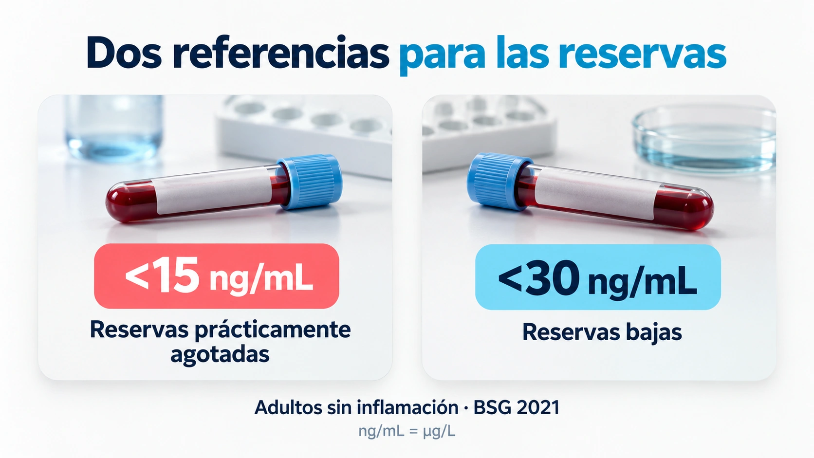 Dos umbrales orientativos de ferritina en adultos sin inflamación: reservas agotadas y reservas bajas