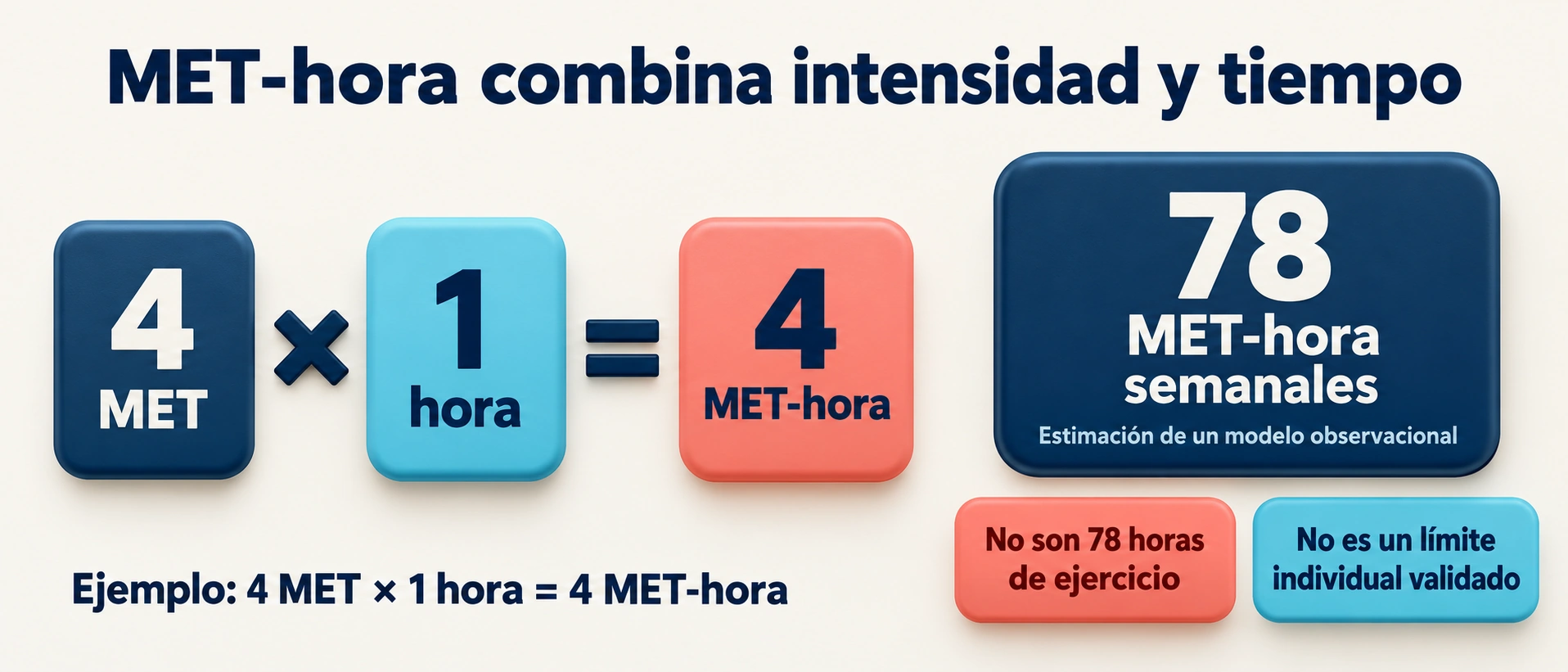 Los MET-hora combinan intensidad y tiempo; 78 MET-hora no son 78 horas ni un límite individual validado