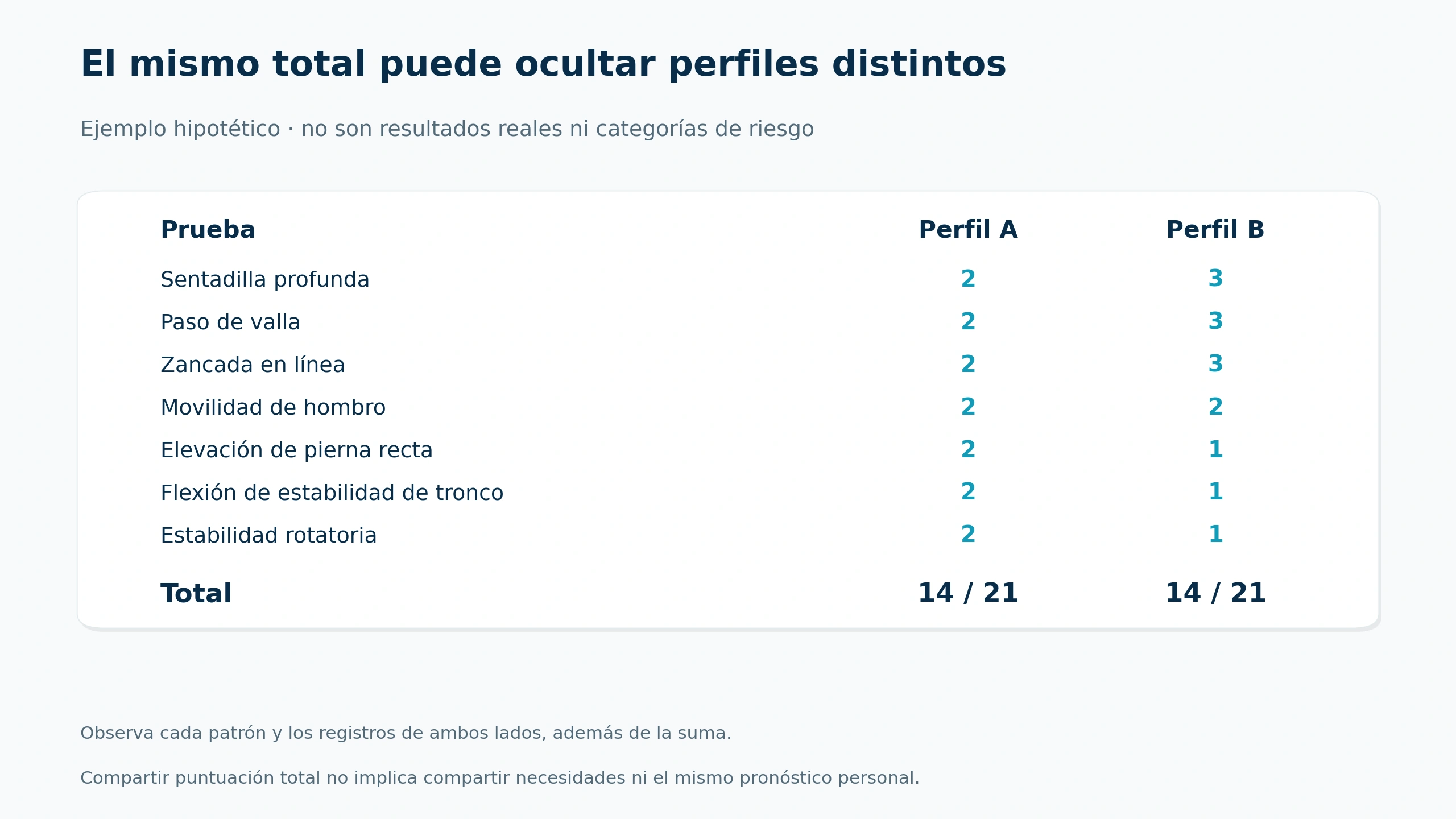Dos perfiles hipotéticos pueden sumar14con resultados diferentes por prueba.