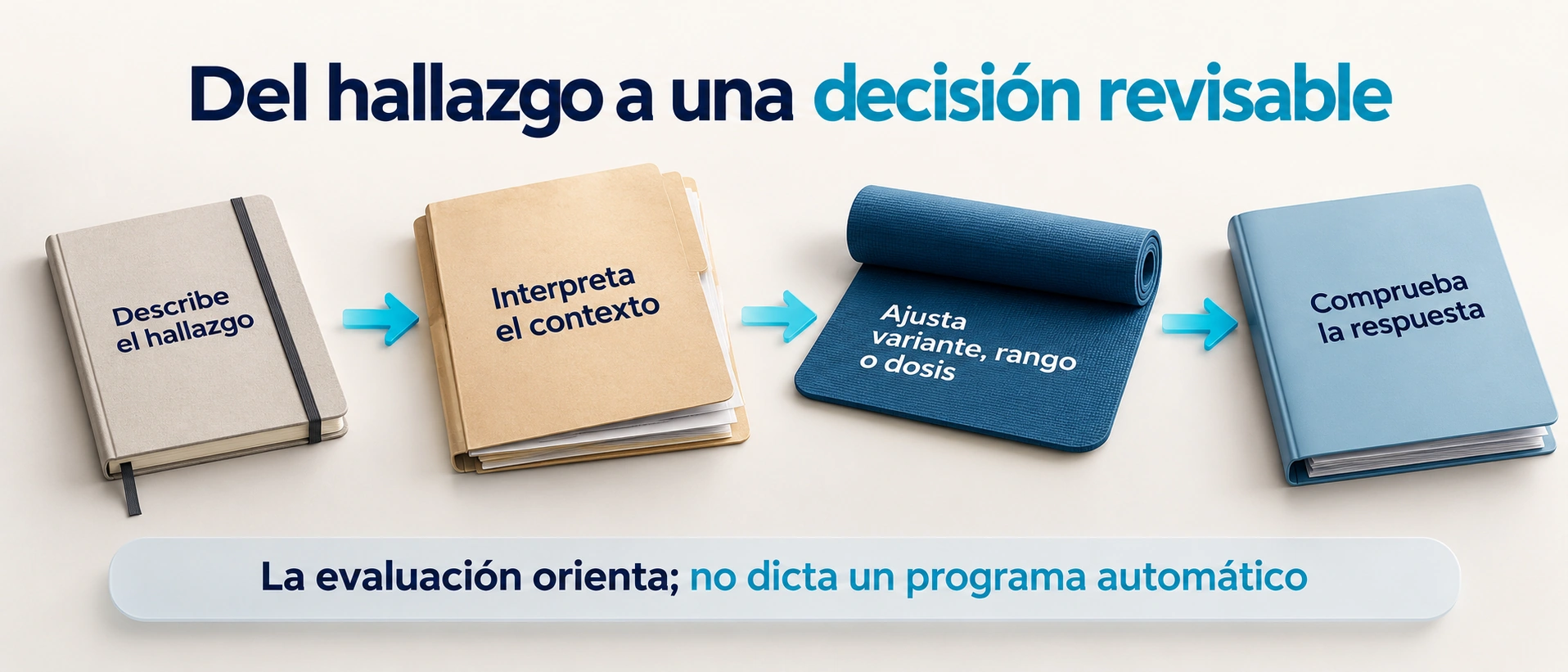 La evaluación orienta ajustes que deben comprobarse con la respuesta de la persona.