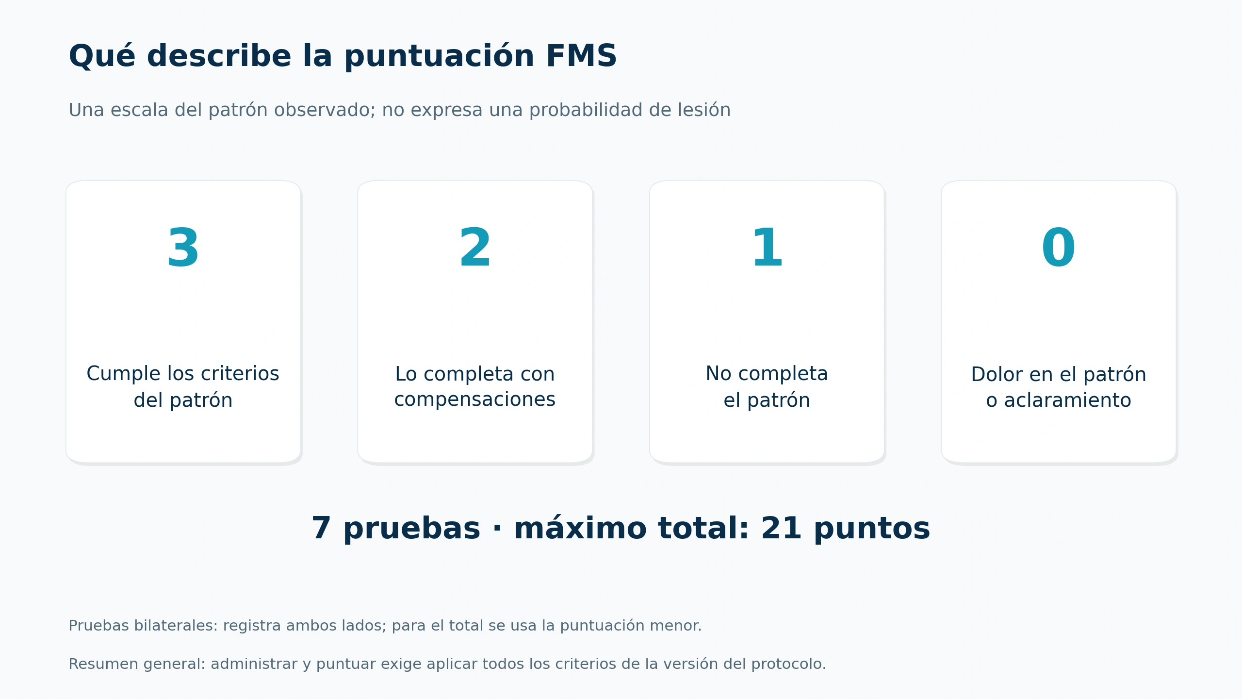 La puntuación describe el resultado del patrón según criterios; dolor requiere valoración.