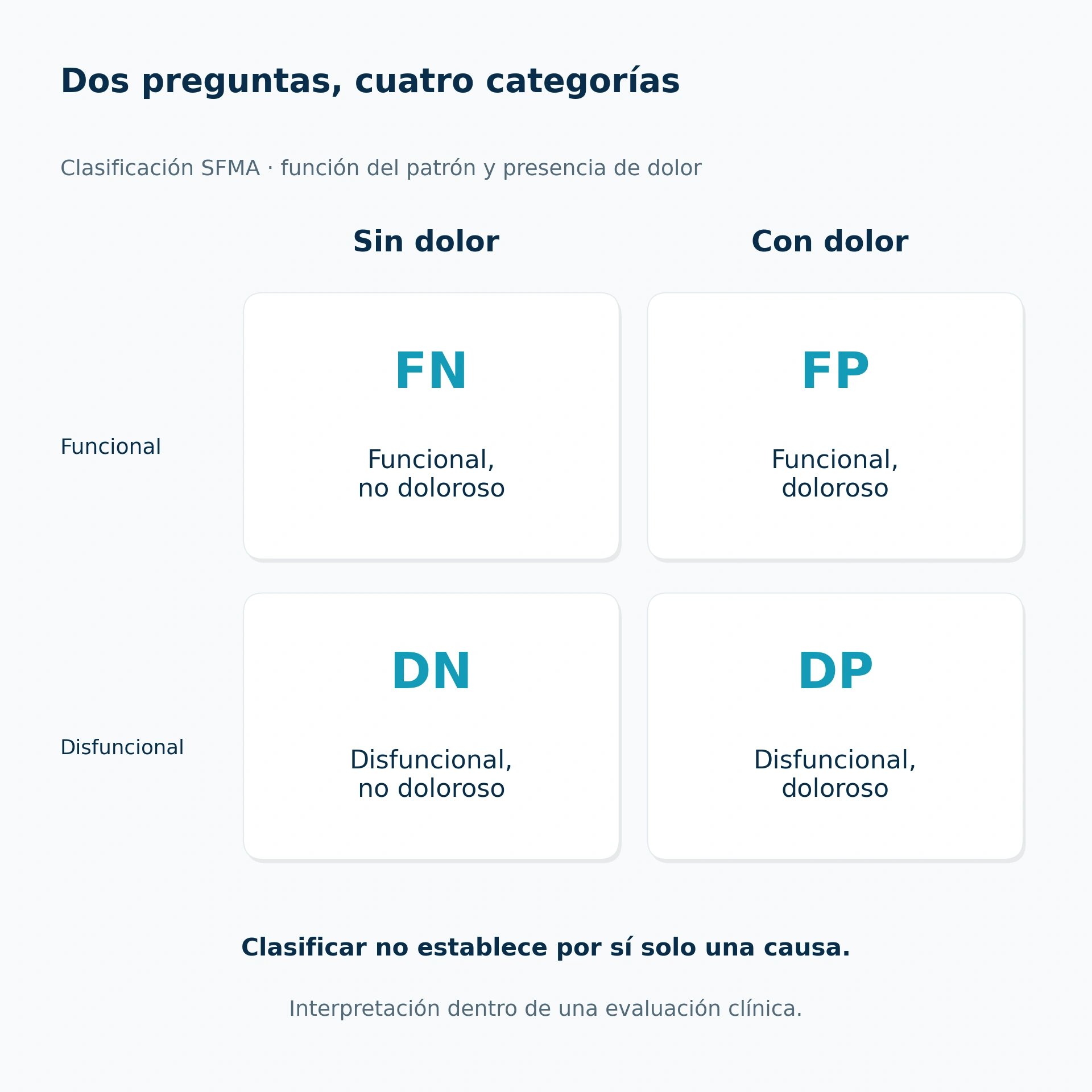 El SFMA distingue funcionalidad del patrón y presencia de dolor en dos ejes independientes.
