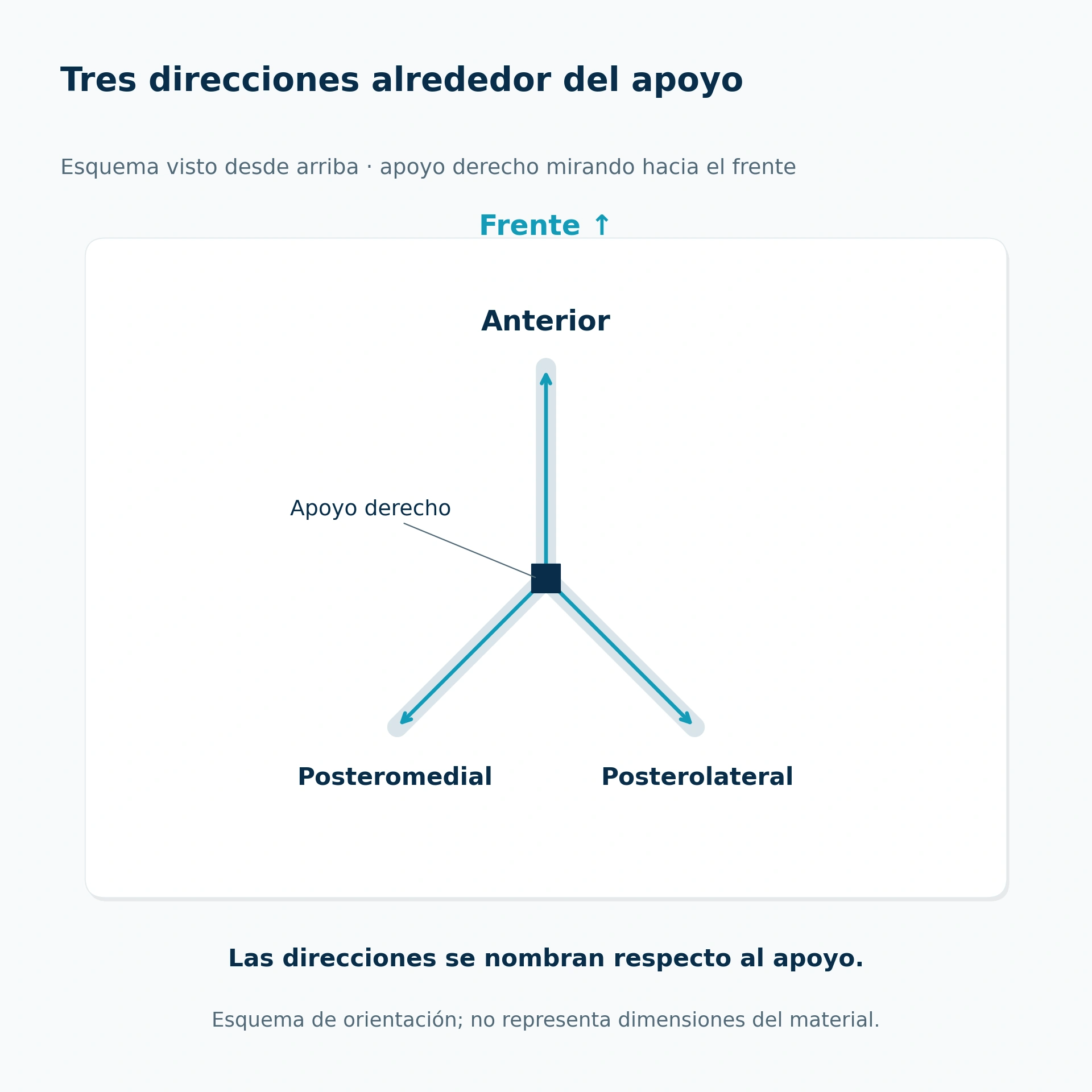 Las direcciones del YBT-LQ se nombran respecto a la pierna de apoyo.