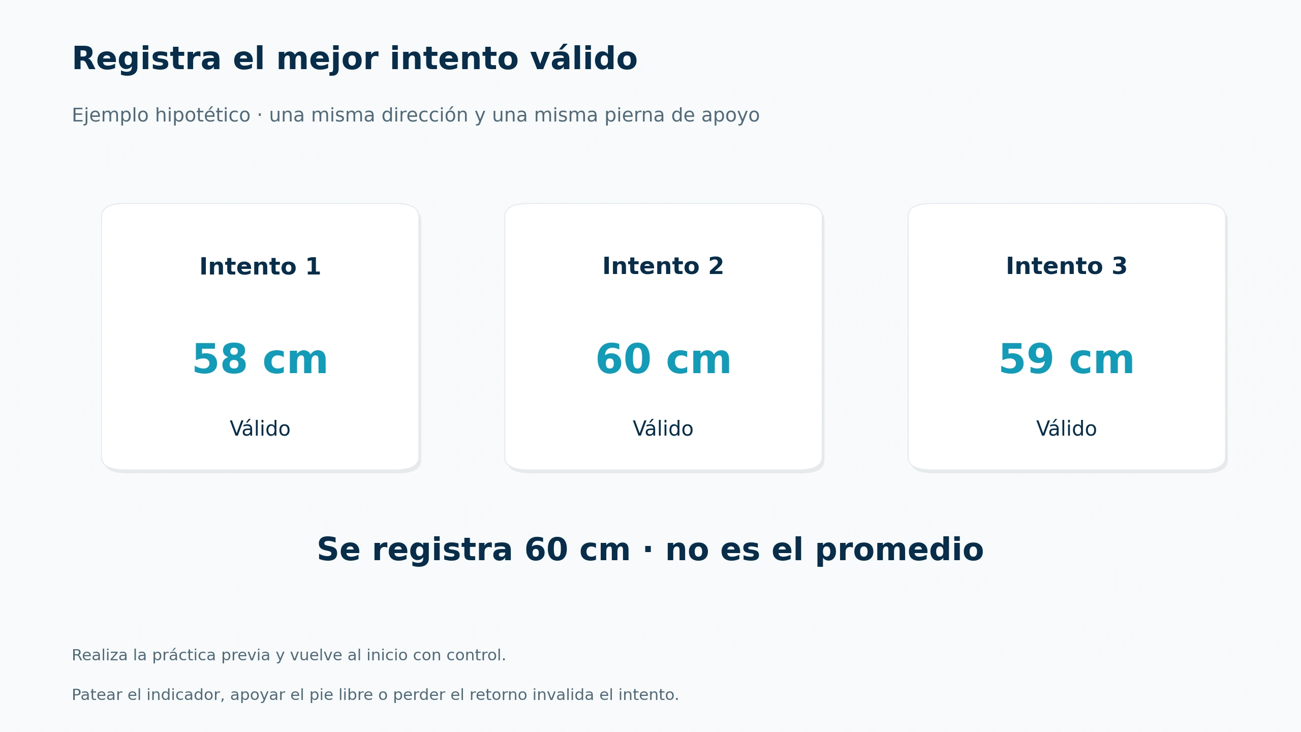 La práctica precede a las mediciones y se conserva el máximo válido por dirección y apoyo.