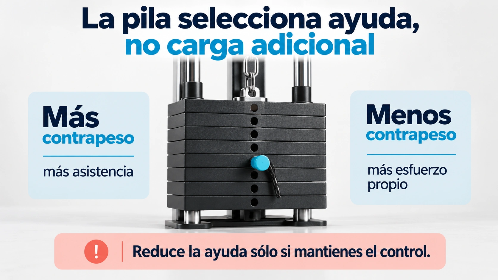 En una máquina de fondos asistidos, seleccionar más contrapeso aporta más ayuda y reduce el esfuerzo propio.