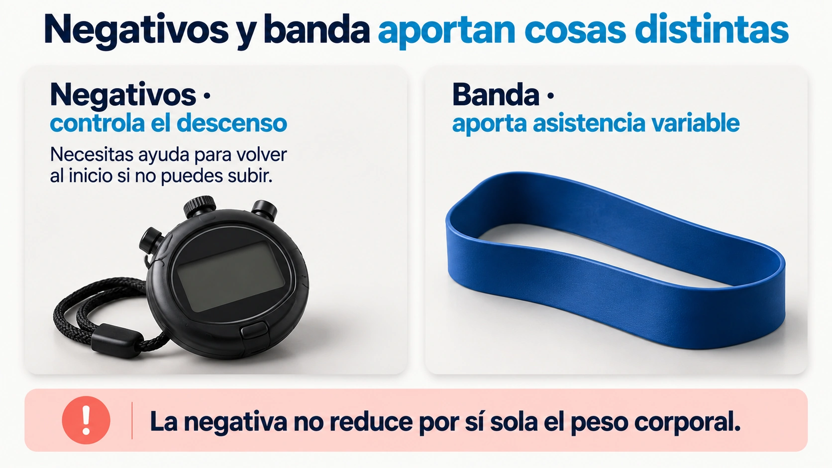 Los negativos entrenan el descenso y una banda aporta asistencia variable; una negativa no reduce por sí sola el peso corporal.