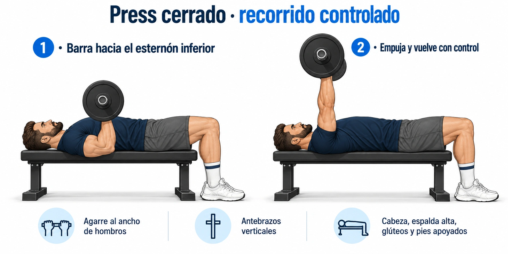 Press de banca cerrado con la barra transversal al cuerpo, brazos simétricos y apoyos estables.