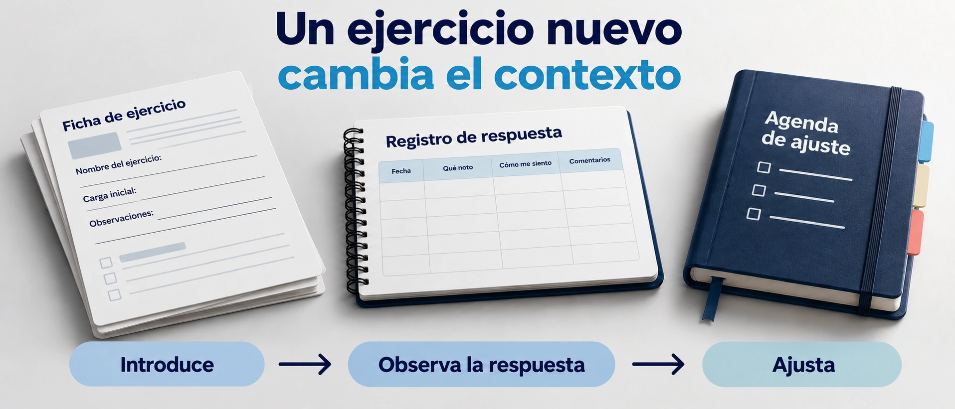 Tres fichas muestran la introducción de un ejercicio, la observación de la respuesta y el ajuste posterior.