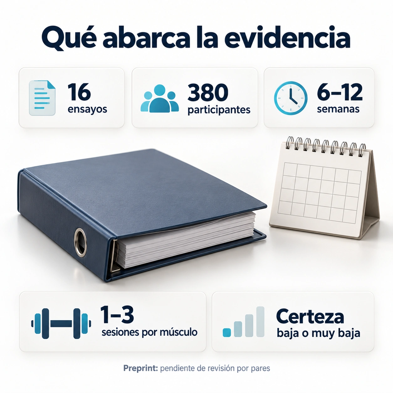 Alcance del metaanálisis de frecuencia: 16 ensayos, 380 participantes y seis a doce semanas, con certeza baja o muy baja.