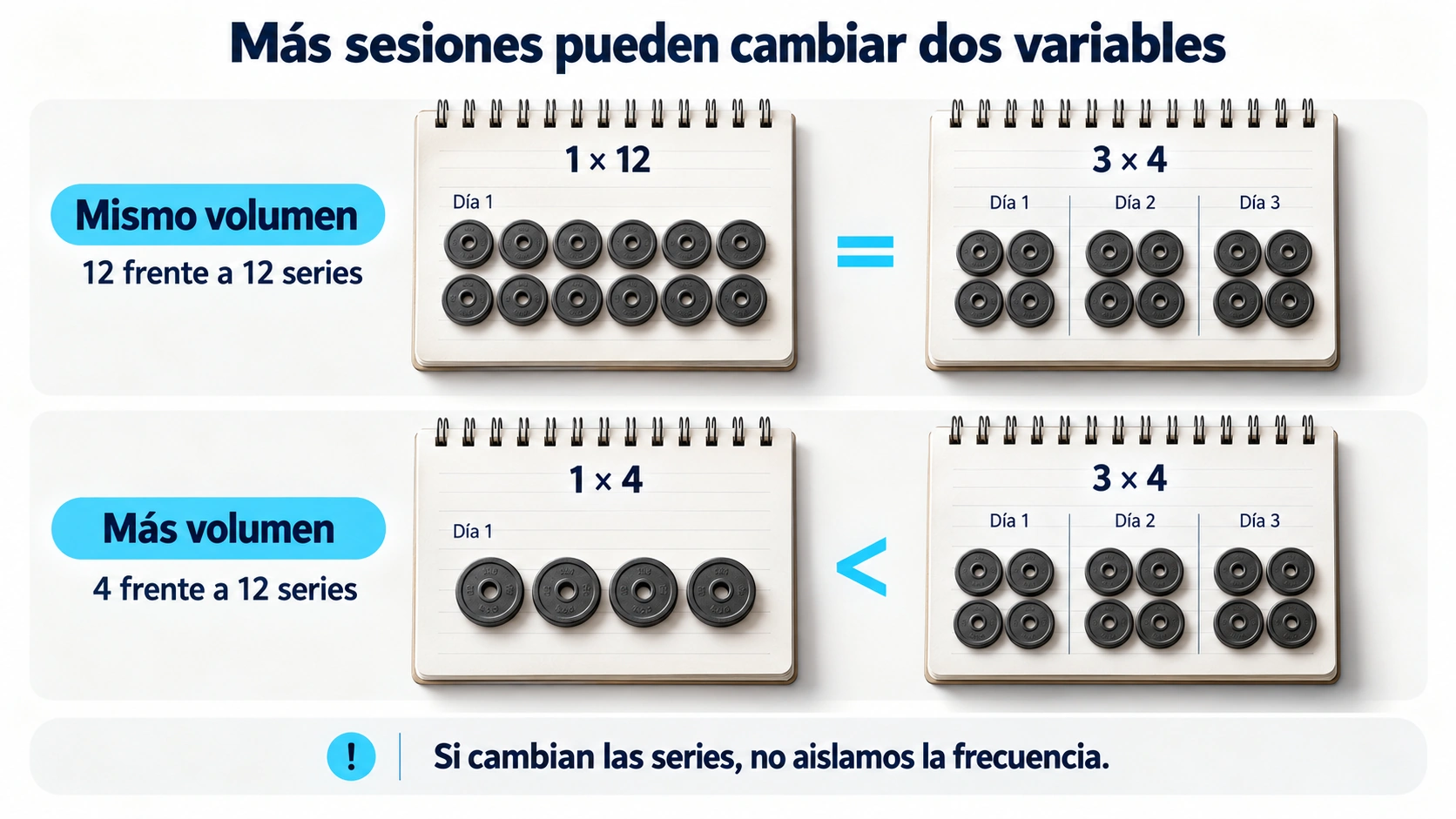 Comparación entre aumentar las sesiones manteniendo las series semanales y aumentar a la vez frecuencia y volumen.