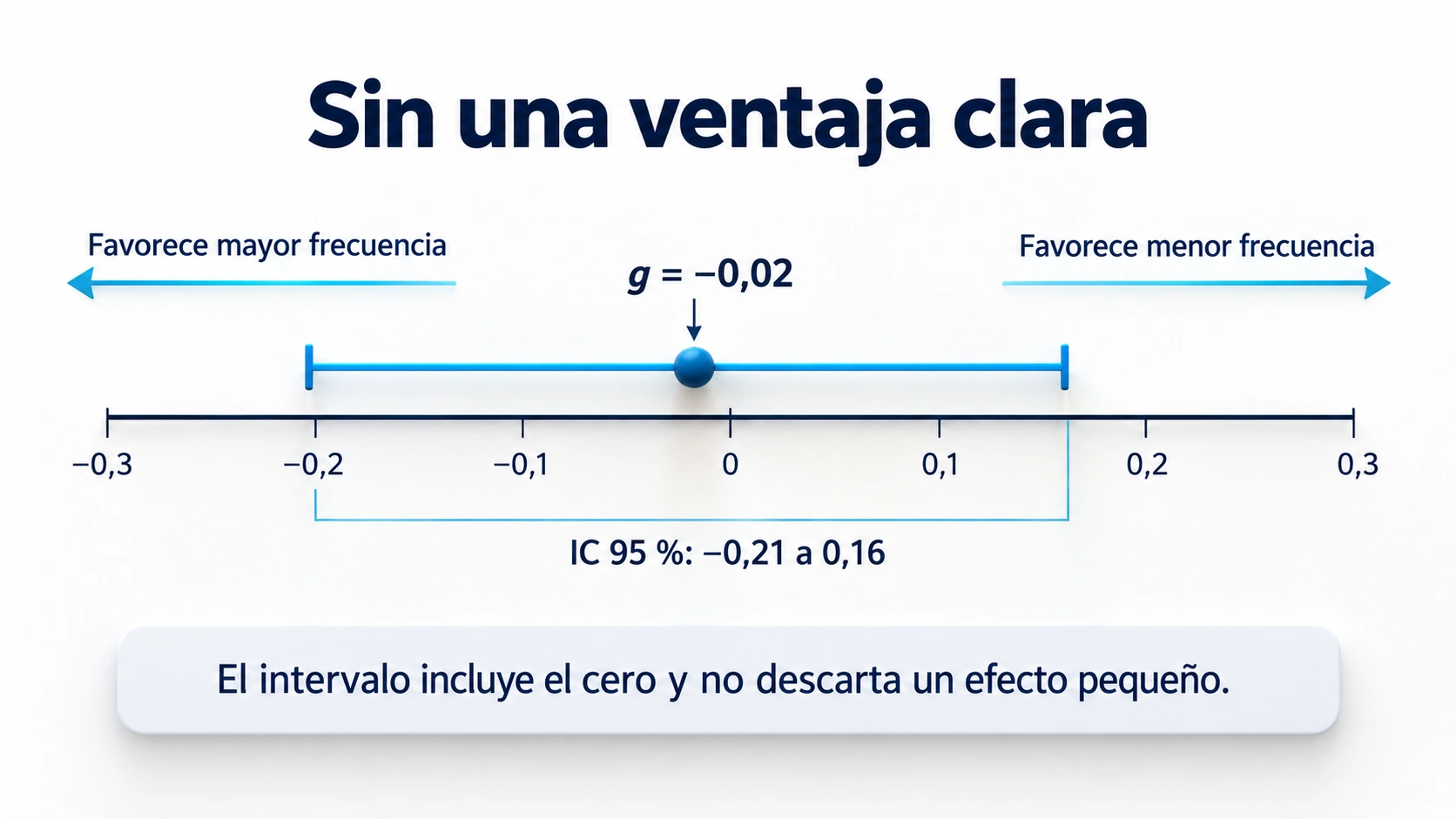 Estimación de la diferencia de hipertrofia por frecuencia: Hedges g de −0,02 e intervalo de confianza del 95 % de −0,21 a 0,16.