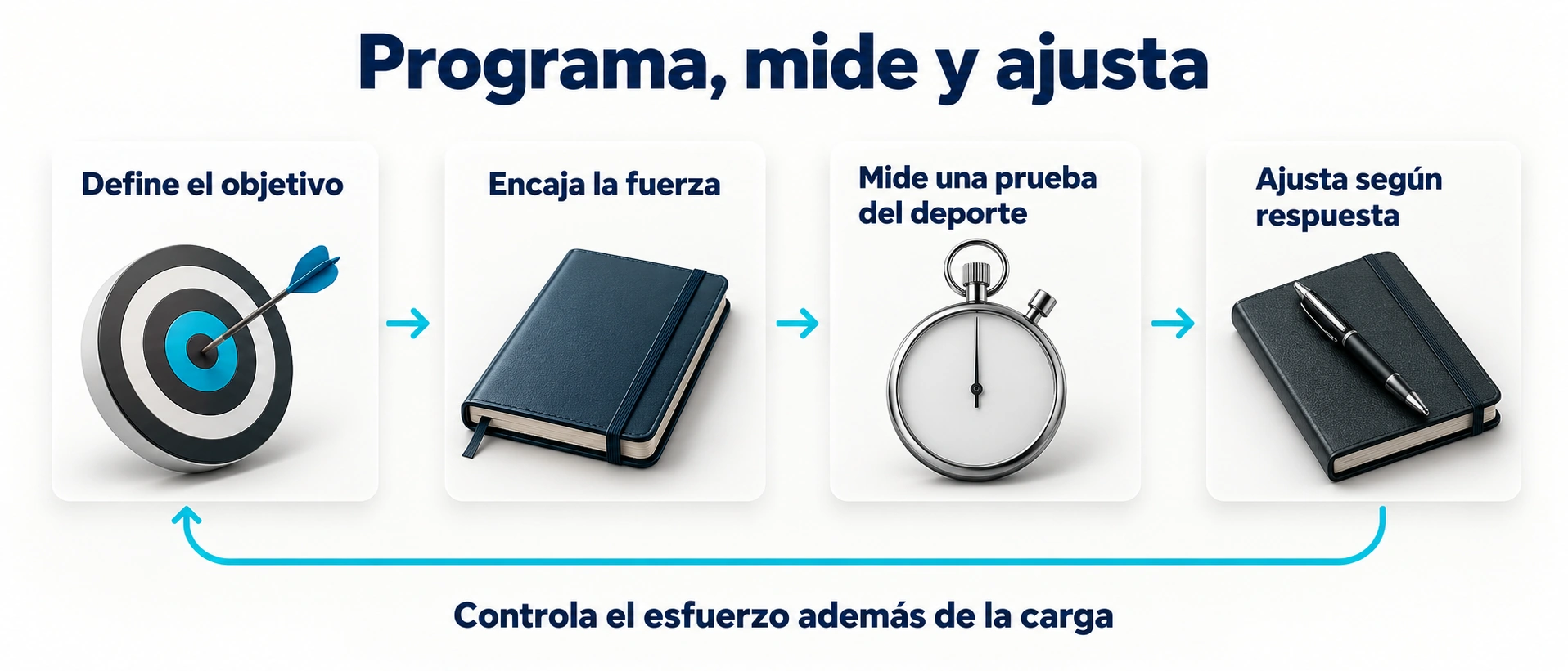 Proceso para definir el objetivo, encajar la fuerza, medir una prueba del deporte y ajustar el entrenamiento según la respuesta.