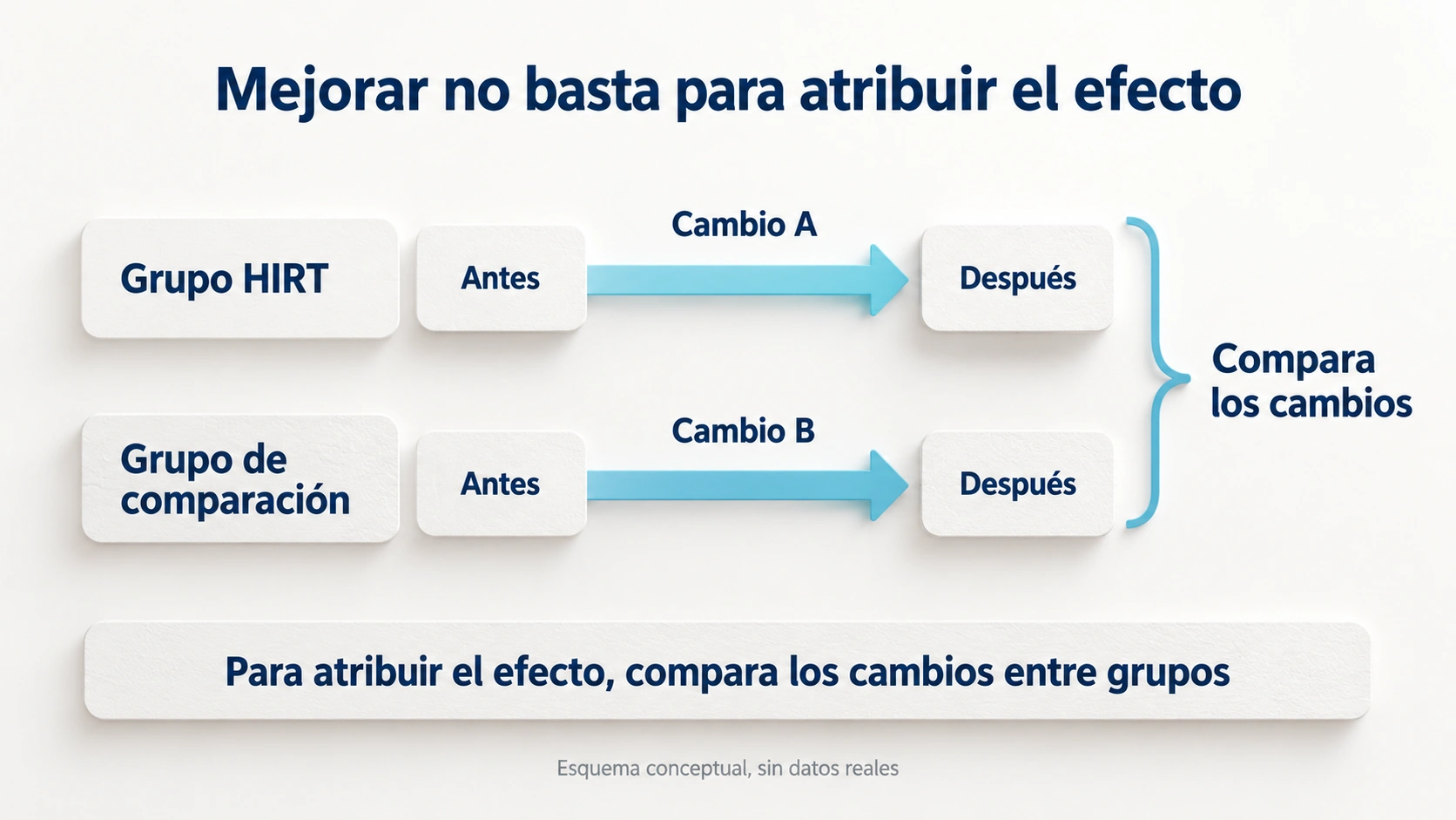 Comparación de los cambios antes y después entre el grupo HIRT y el grupo de comparación para interpretar el efecto.