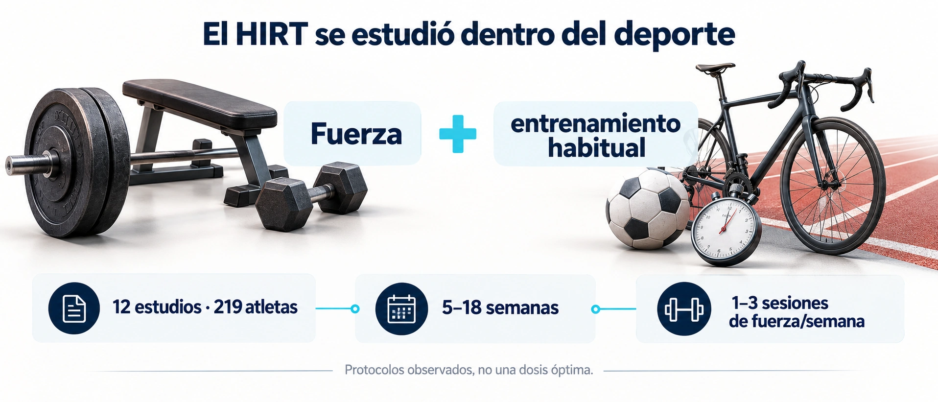 Programas concurrentes de HIRT de 12 estudios con 219 atletas, durante cinco a dieciocho semanas y una a tres sesiones de fuerza semanales.