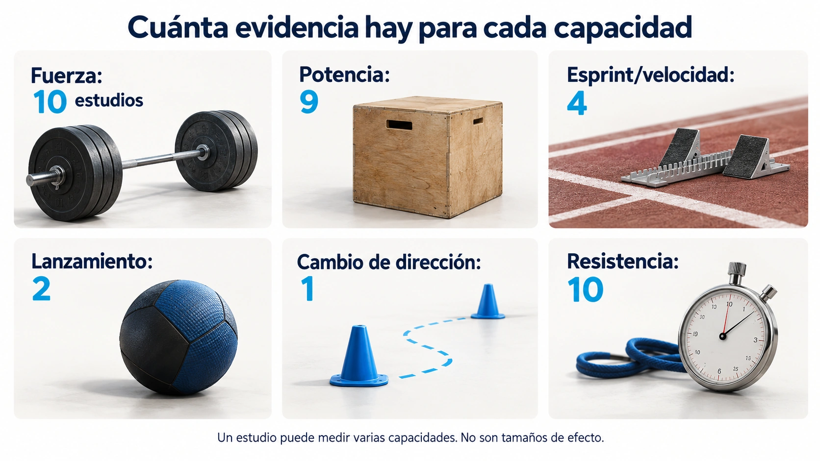 Número de estudios que midieron fuerza, potencia, velocidad, lanzamiento, cambio de dirección y resistencia en la revisión de HIRT.