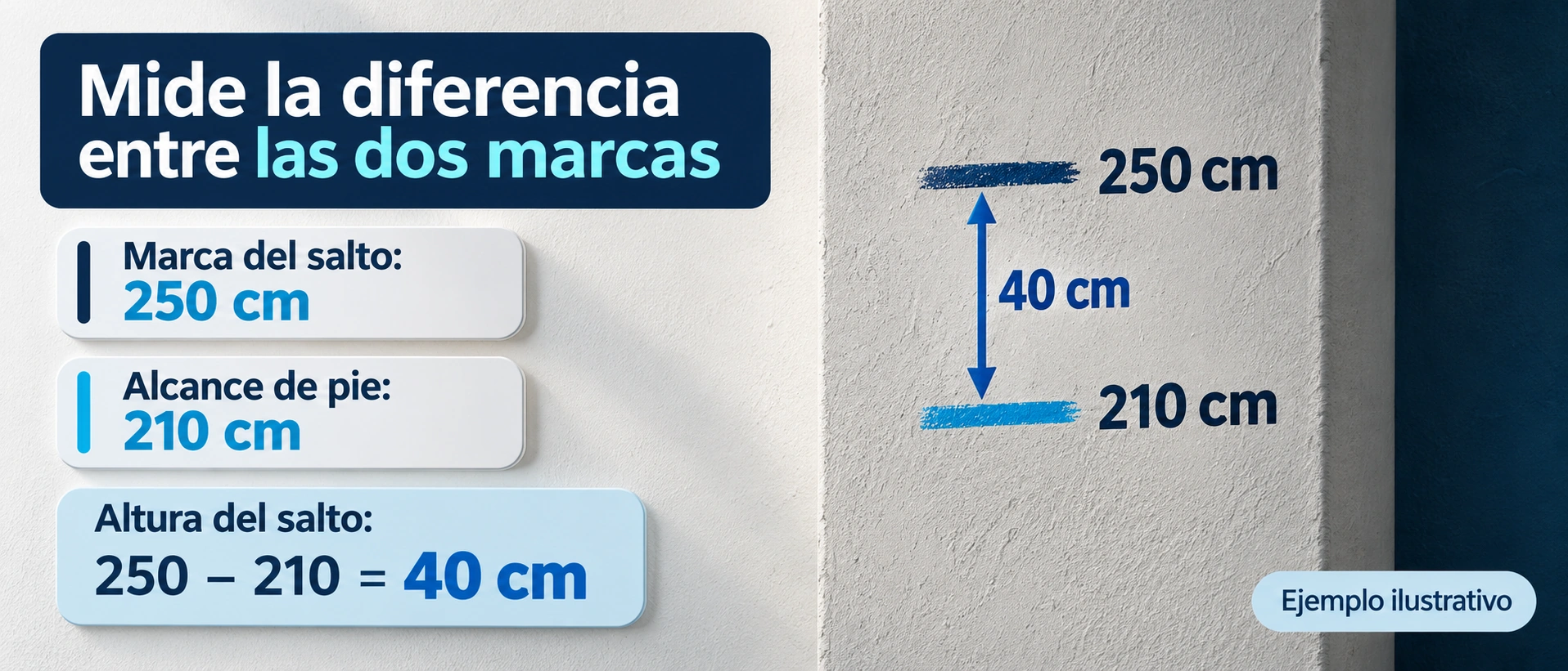 La altura del salto se mide como la diferencia entre la marca del salto y el alcance de pie