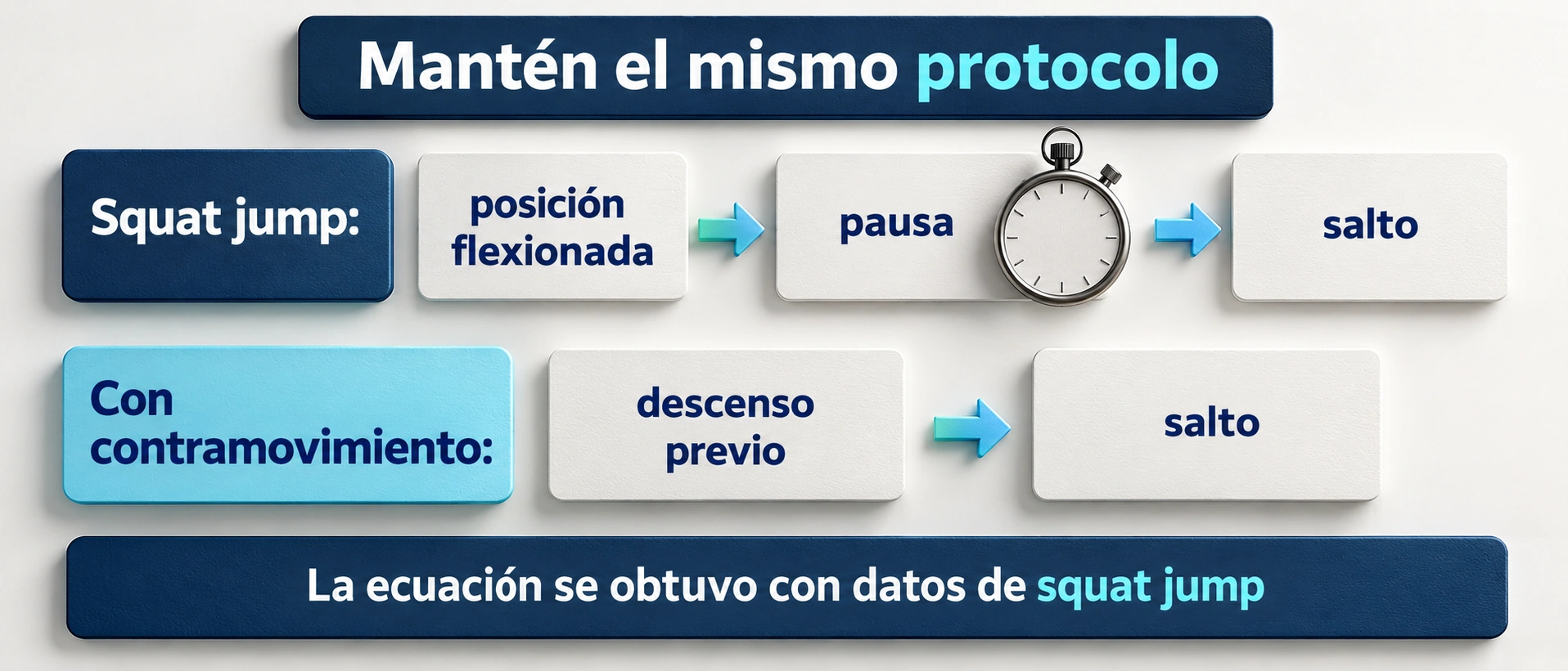 El squat jump y el salto con contramovimiento son protocolos distintos que deben mantenerse al comparar resultados