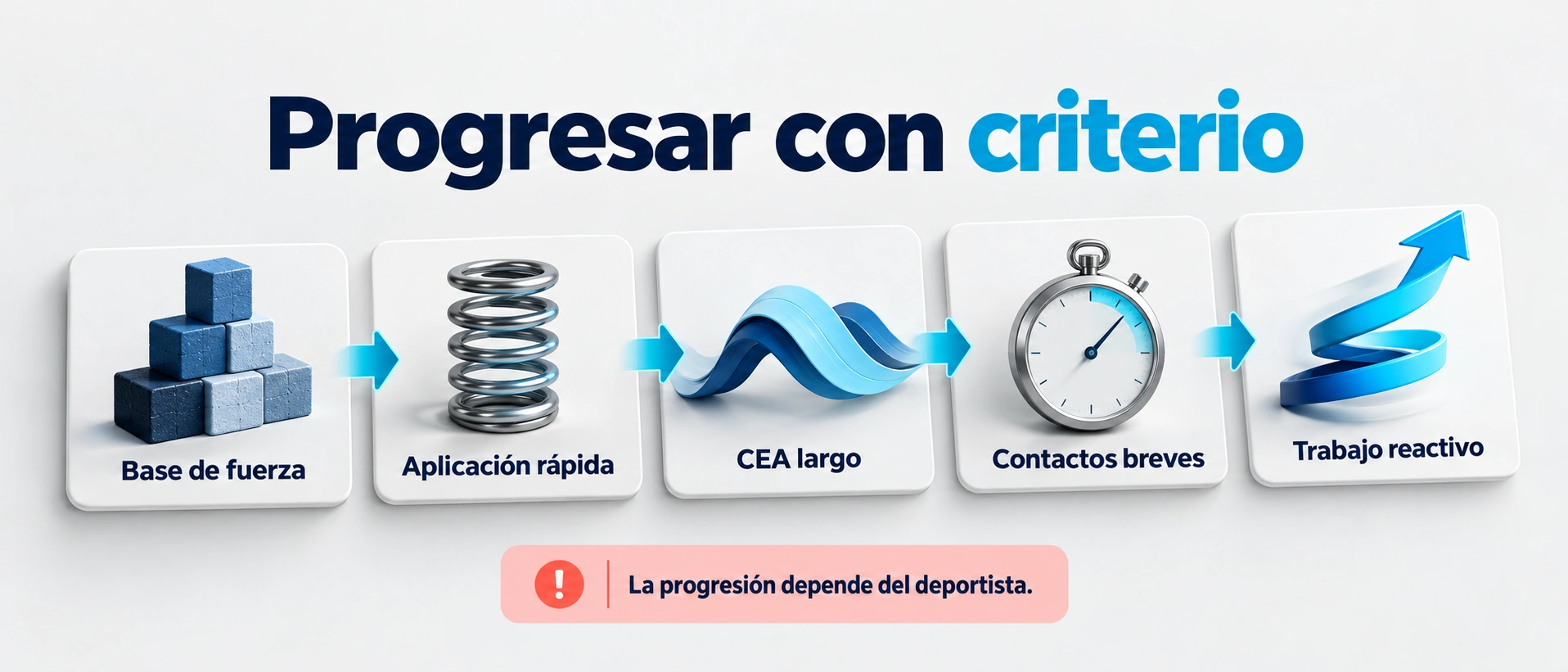 La progresión hacia el trabajo reactivo se ajusta a la fuerza previa, el control de los apoyos y la calidad del rebote.