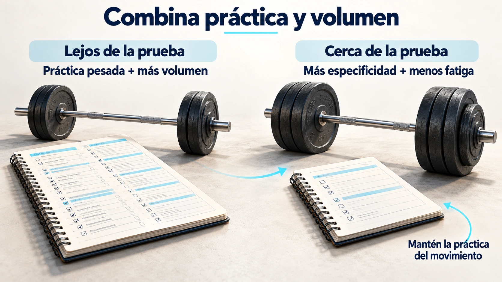 El énfasis entre práctica pesada y trabajo de volumen cambia según la proximidad a una prueba de fuerza