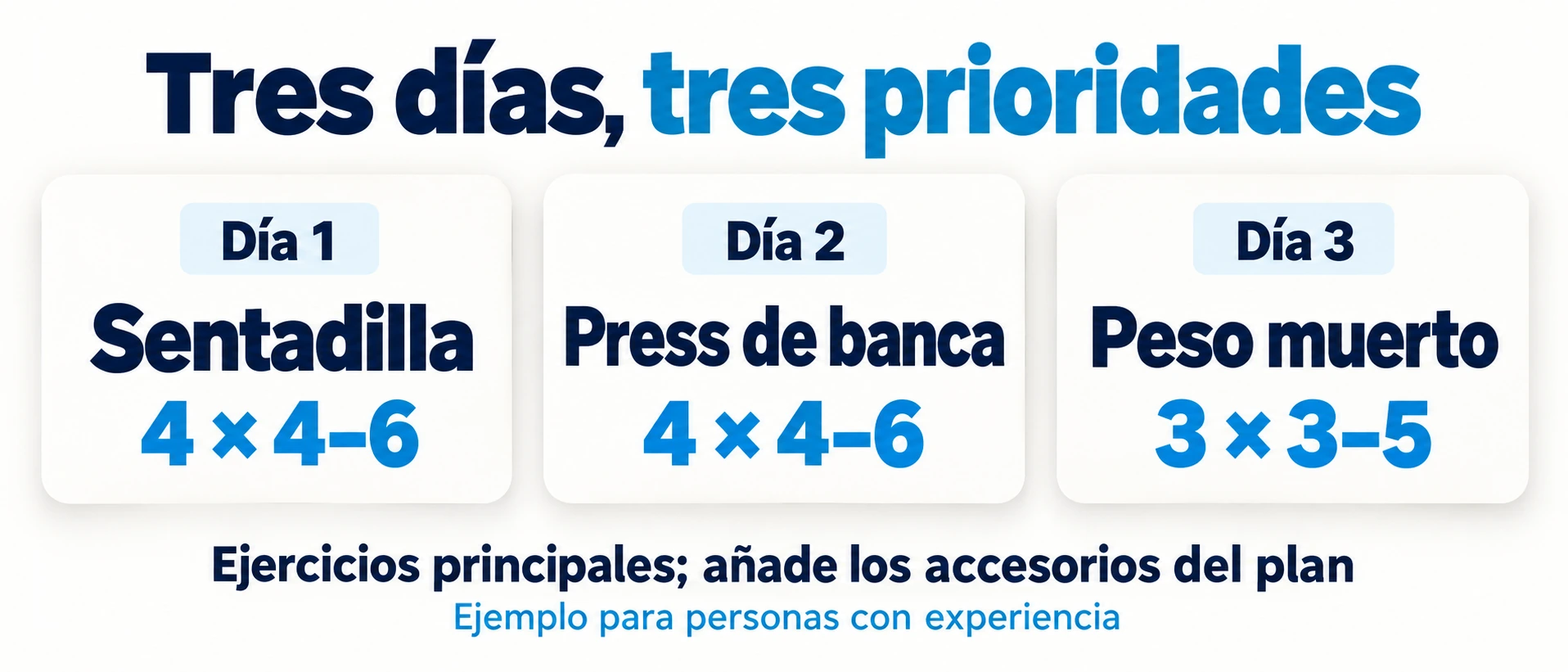 Ejercicios principales de una rutina de fuerza de tres días: sentadilla, press de banca y peso muerto.