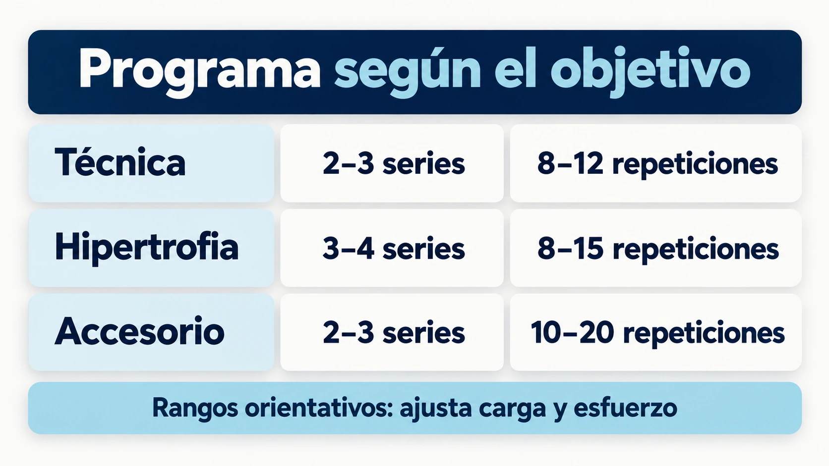 Rangos orientativos de series y repeticiones para aprender, hipertrofia y trabajo accesorio con sentadilla goblet.