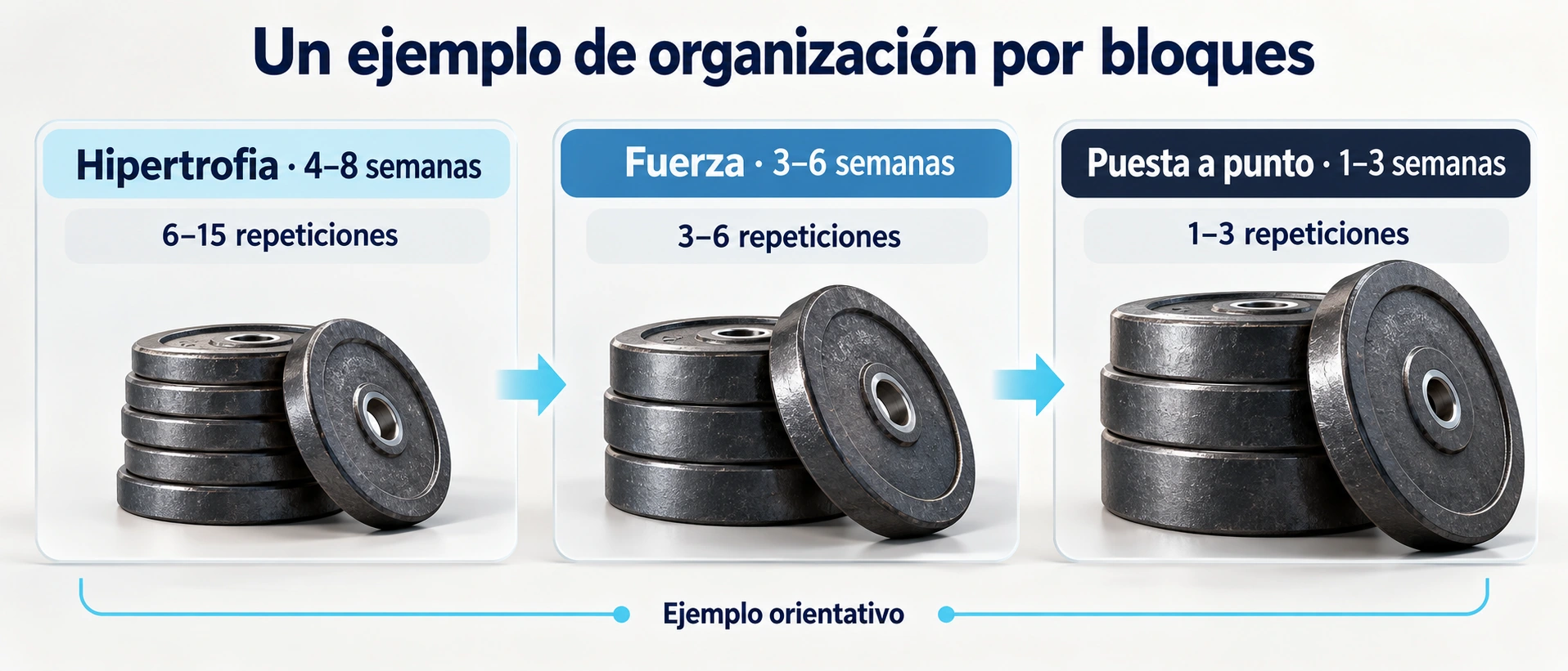 Los bloques de hipertrofia y fuerza pueden organizarse para aumentar la capacidad y practicar cargas altas