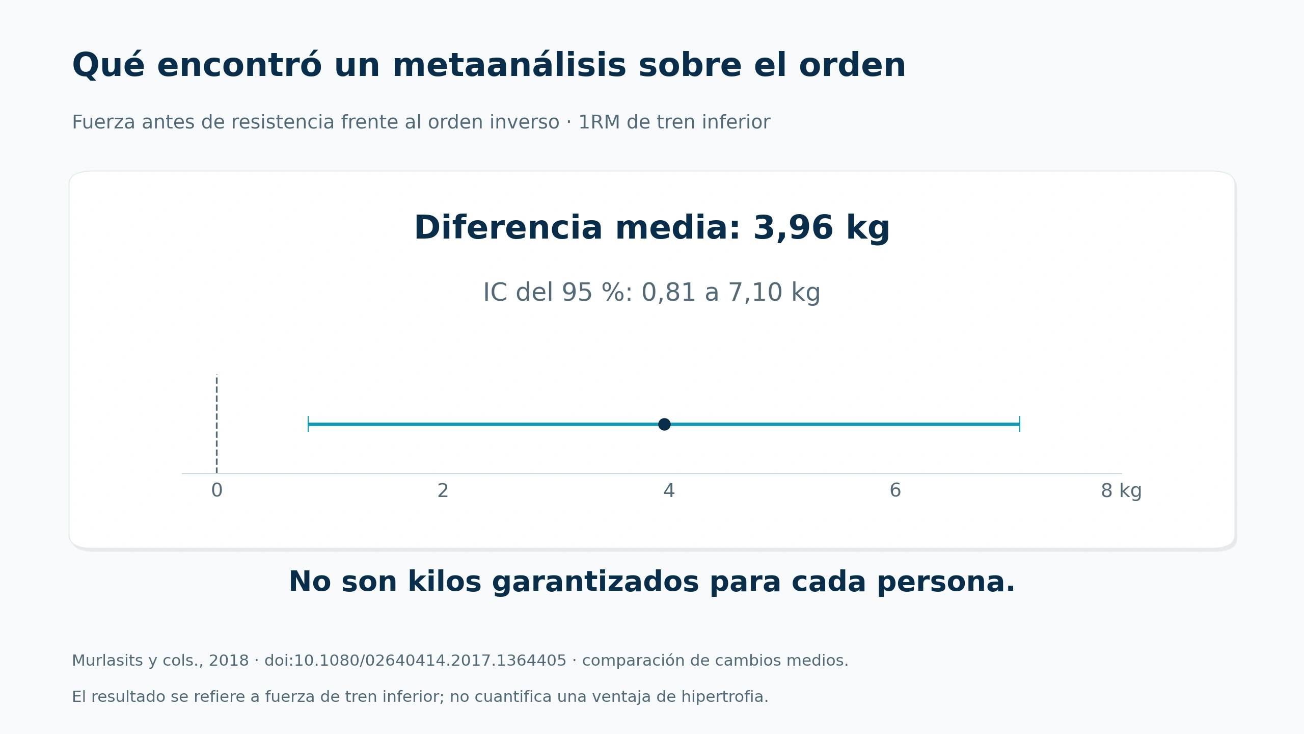 Diferencia media de 3,96 kg en 1RM de tren inferior, con intervalo de confianza del 95 por ciento entre 0,81 y 7,10 kg, en un metaanálisis sobre orden de entrenamiento.