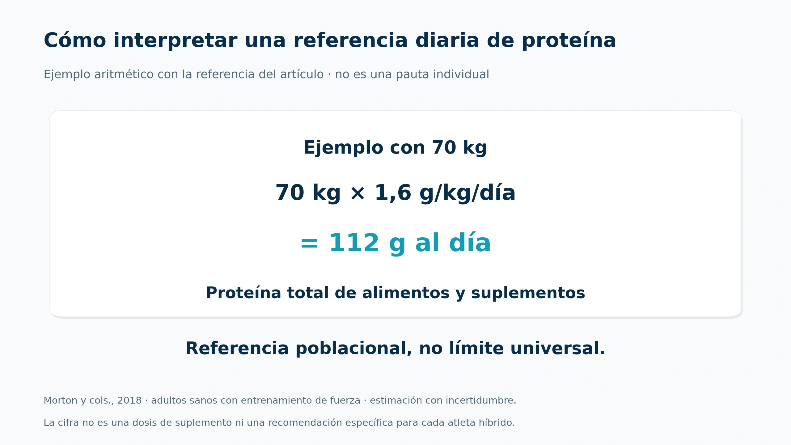 Ejemplo aritmético de proteína diaria: setenta kilogramos por 1,6 gramos por kilogramo al día equivalen a ciento doce gramos diarios de proteína total.