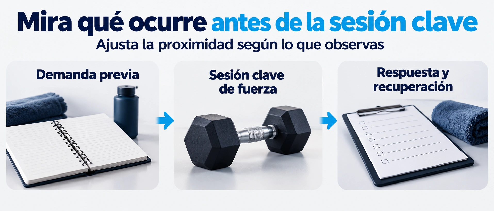Secuencia de demanda previa, sesión clave de fuerza y observación de la respuesta y recuperación.