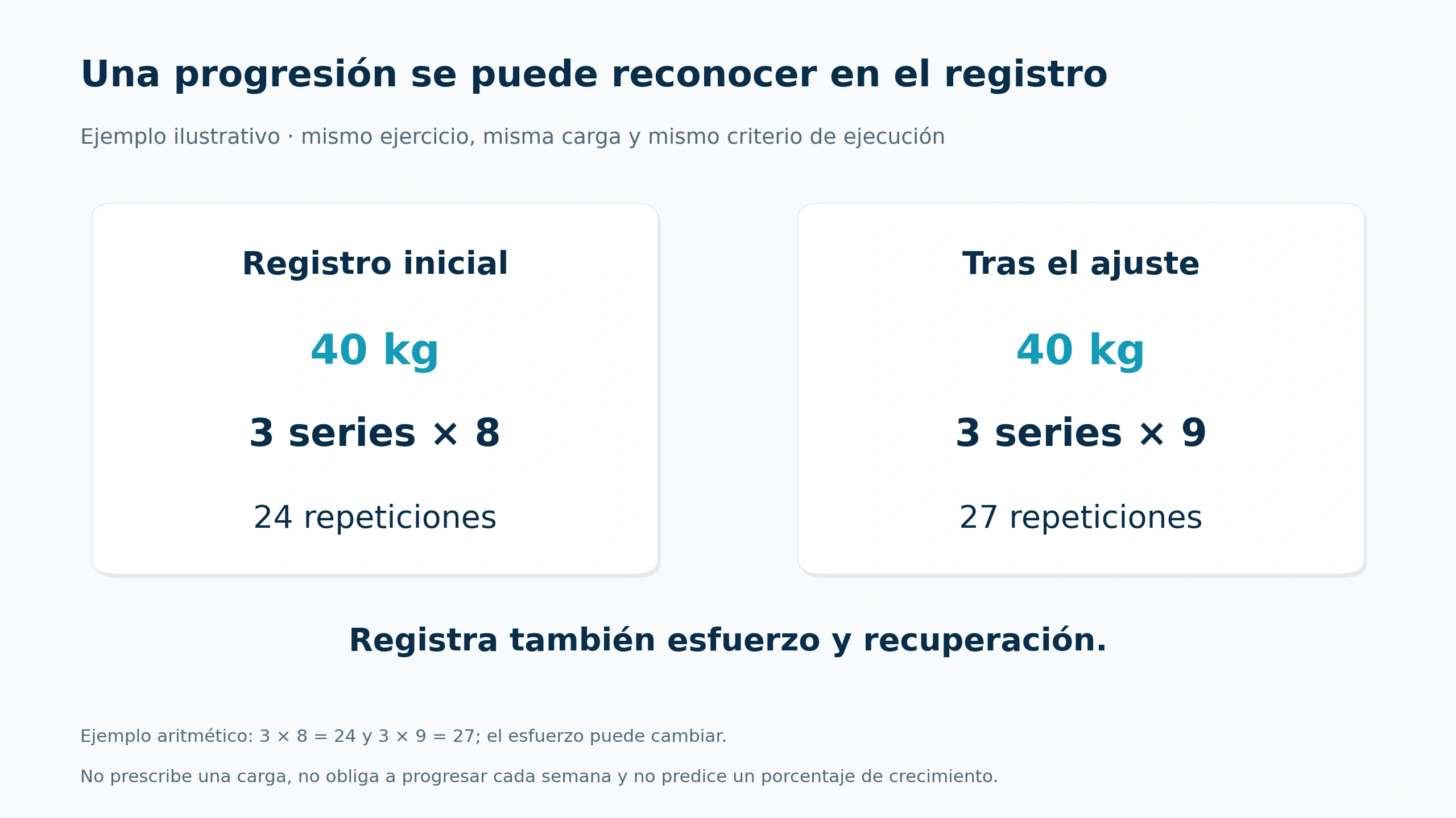 Ejemplo con 40 kg: tres series de ocho suman veinticuatro repeticiones y tres de nueve suman veintisiete.