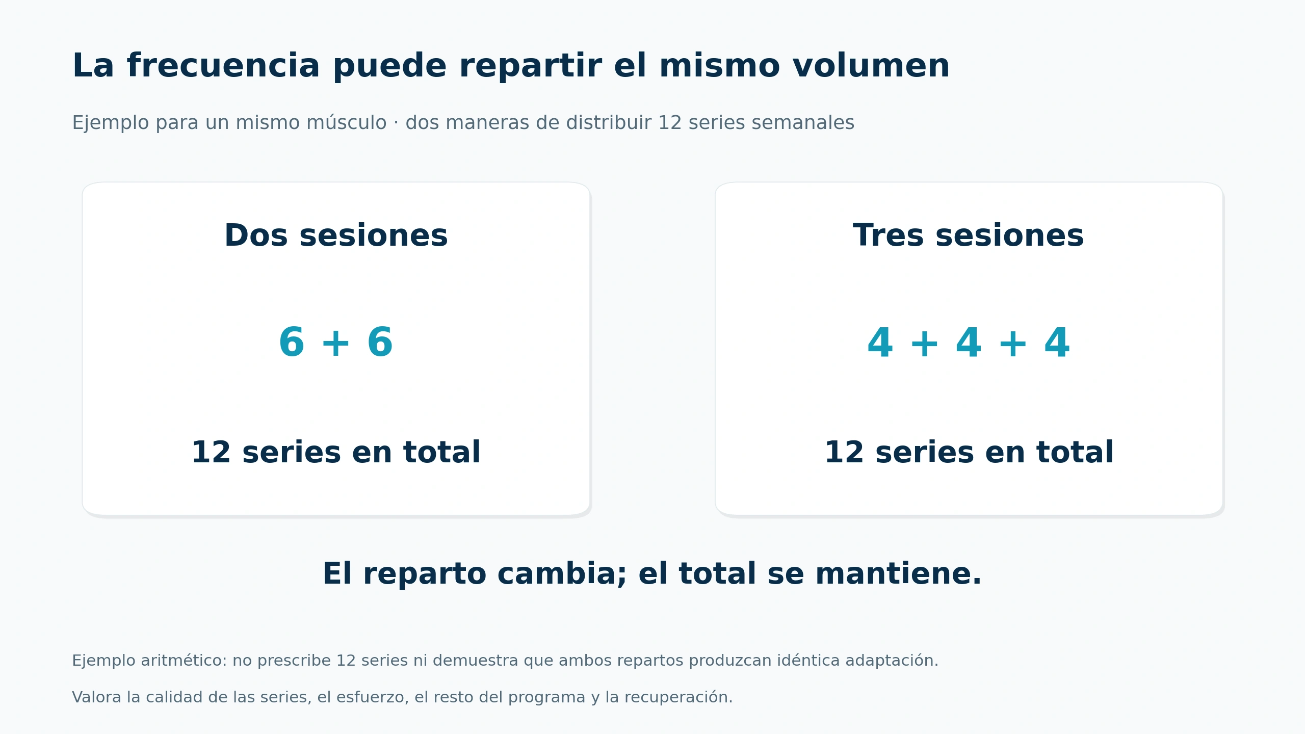 Dos repartos ilustrativos de doce series para un mismo músculo: seis más seis y cuatro más cuatro más cuatro.