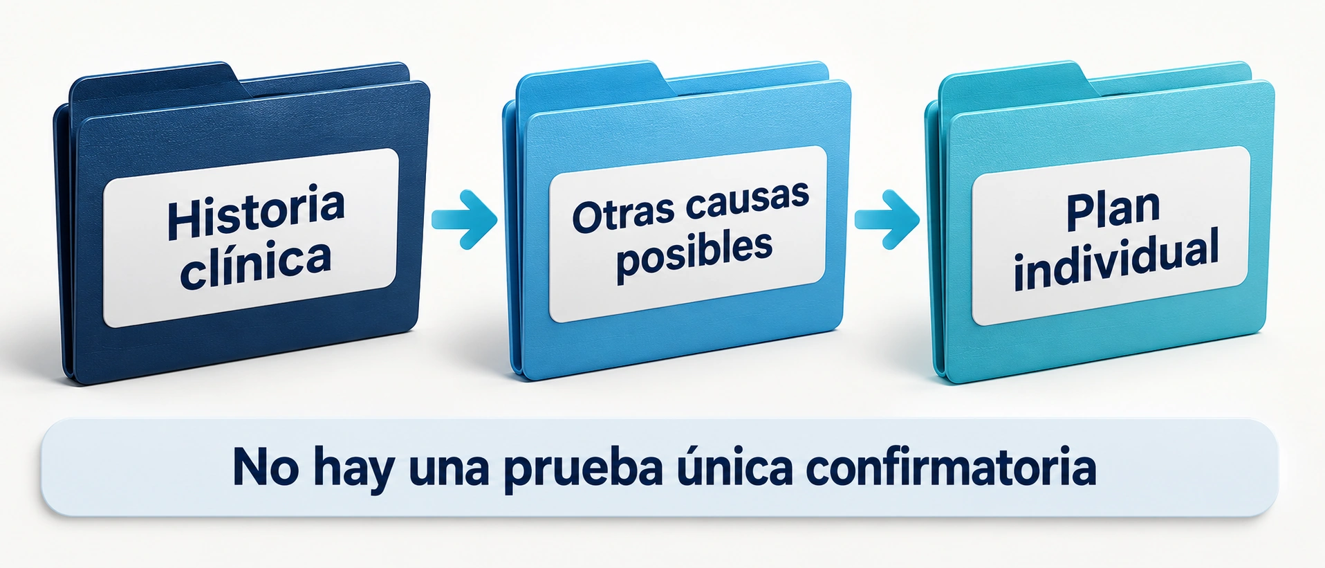La valoración revisa la historia de síntomas y otras causas posibles; no hay una prueba única confirmatoria.