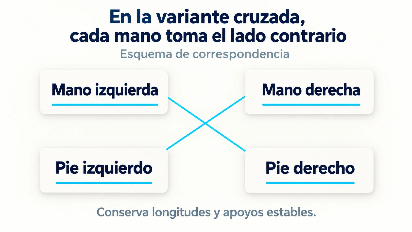 Diagrama de correspondencia entre pie y mano contrarios en la variante de banda cruzada