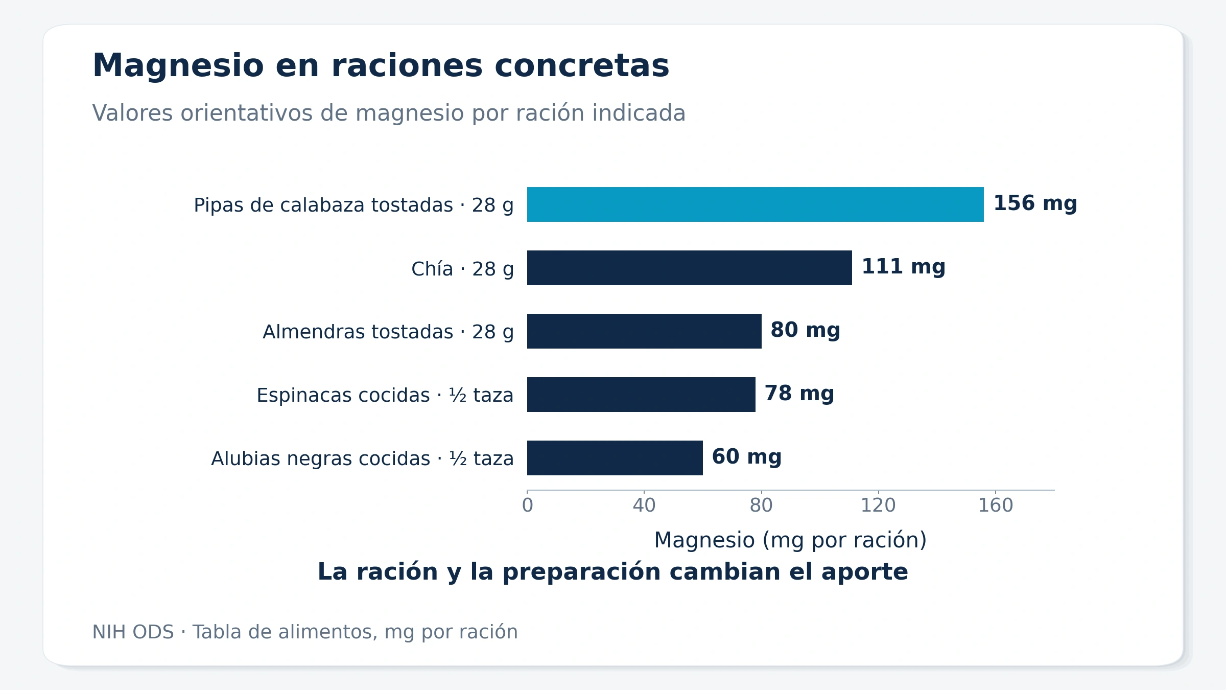 El contenido de magnesio depende del alimento y de la ración consumida