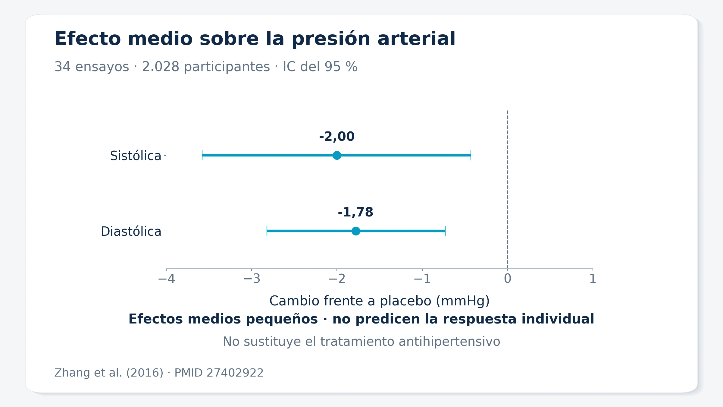 El metaanálisis de 2016 observó reducciones medias pequeñas de presión arterial frente a placebo