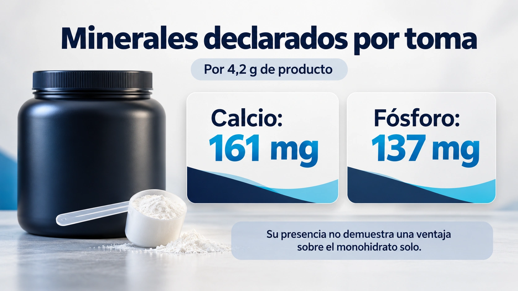 El producto declara calcio y fósforo, pero eso no demuestra mayor eficacia deportiva.
